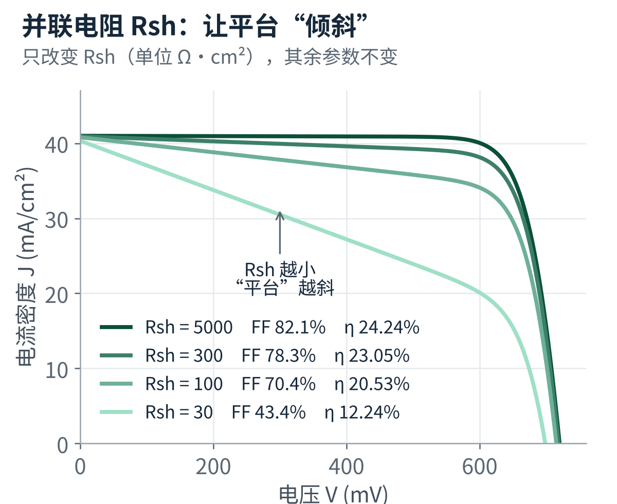 图5　只改变 Rsh 时 I-V 曲线的变化