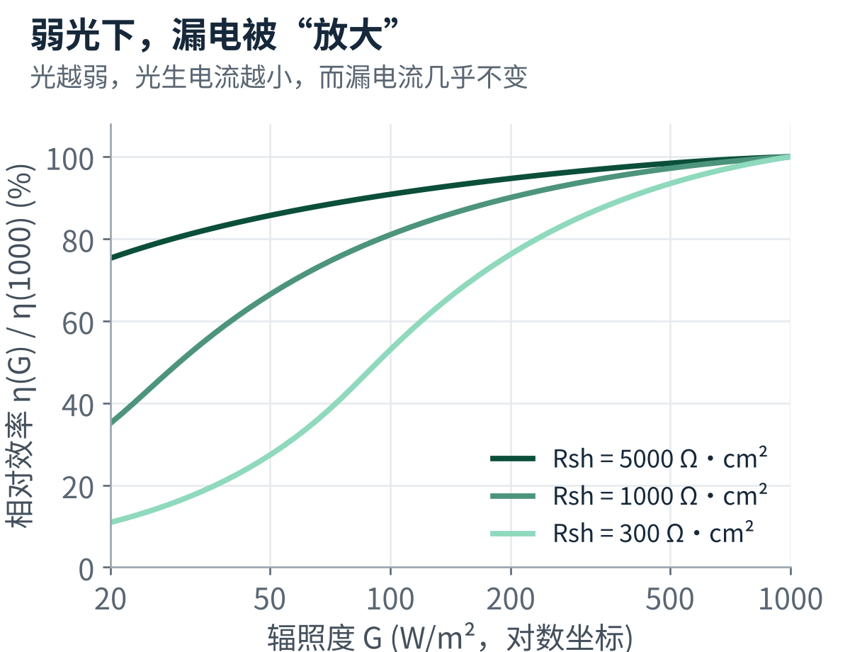图6　不同 Rsh 下，效率随辐照度的变化