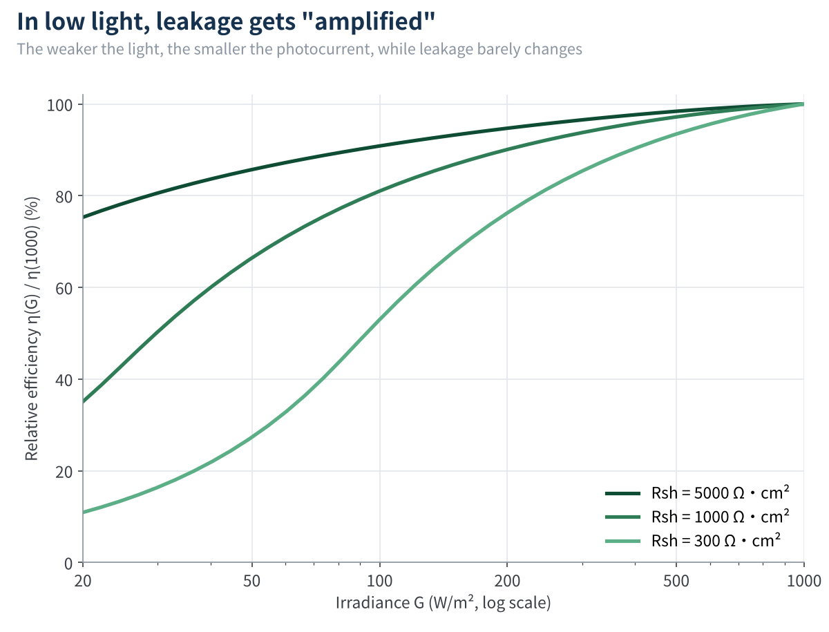 Figure 6 Efficiency versus irradiance for different Rsh