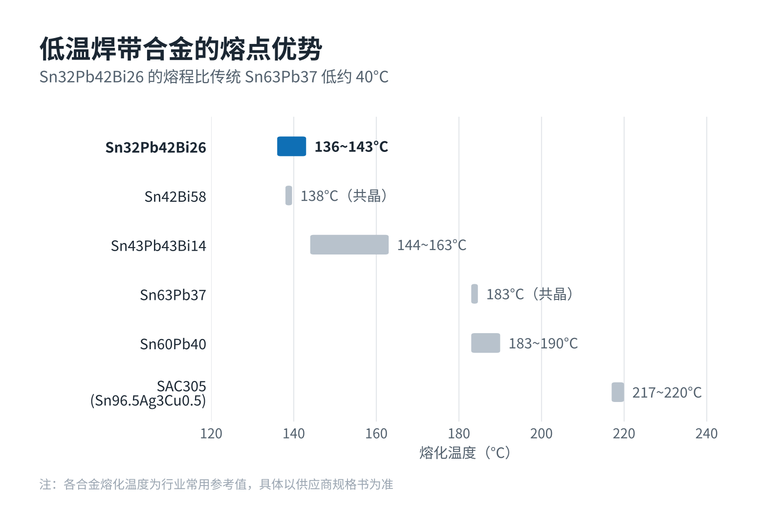 图1　光伏焊带常用合金的熔化温度范围对比