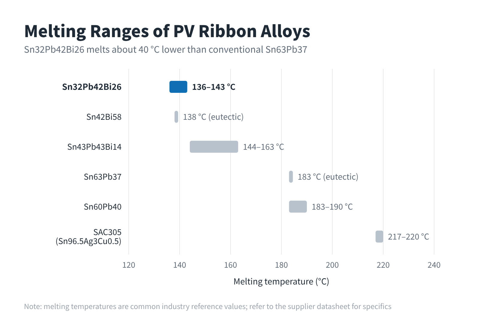 Figure 1 Melting ranges of common PV ribbon alloys