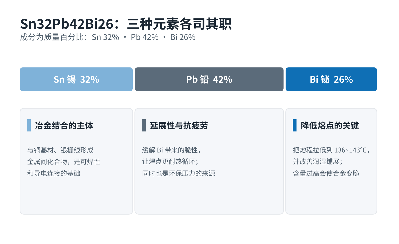 图2　Sn32Pb42Bi26 的成分构成与各元素作用