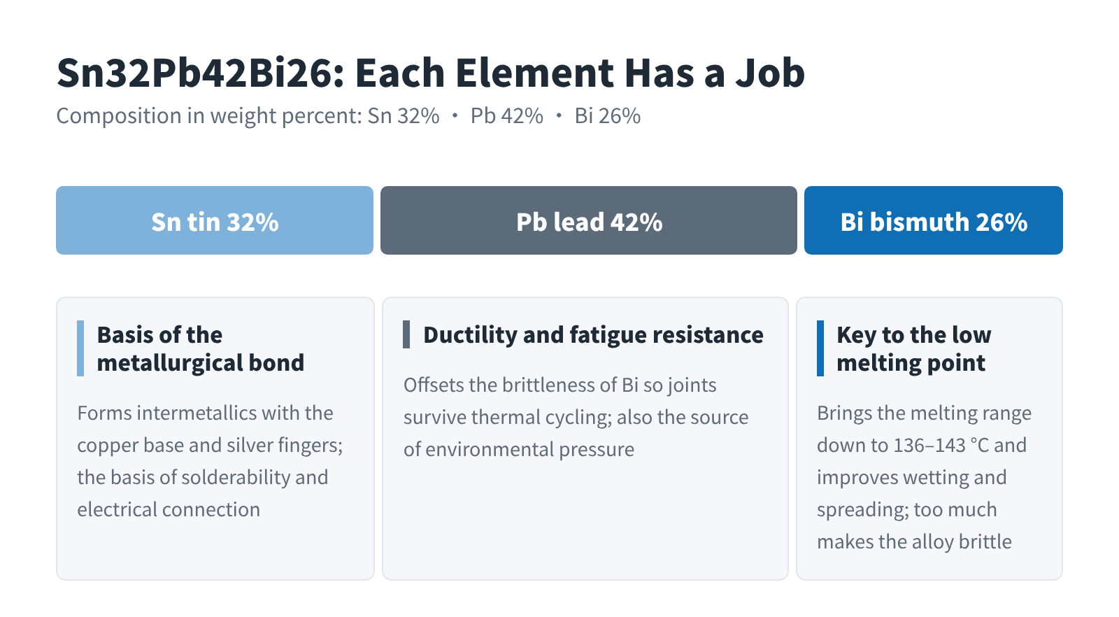 Figure 2 Composition of Sn32Pb42Bi26 and the role of each element