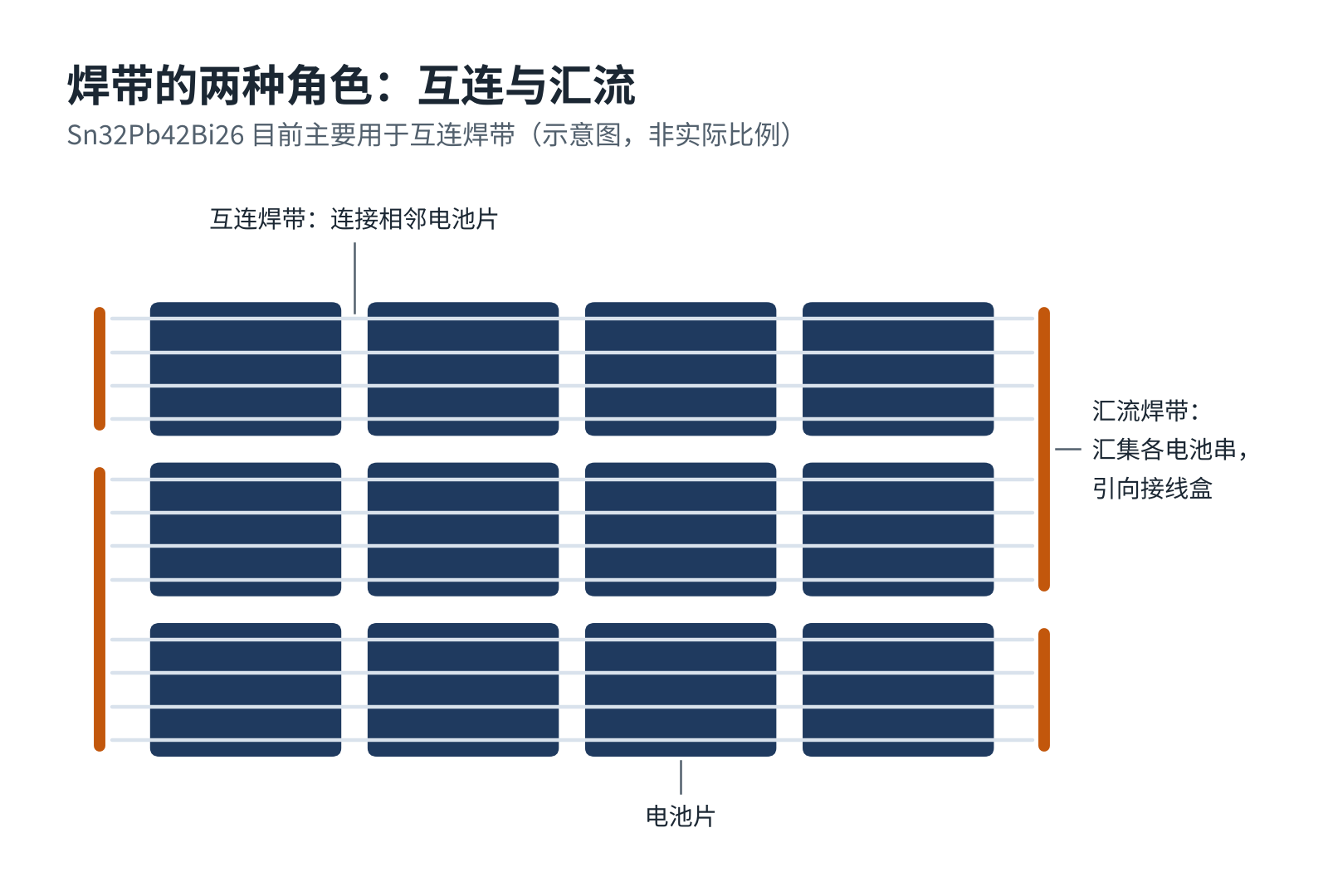 图3　互连焊带与汇流焊带在组件中的位置示意