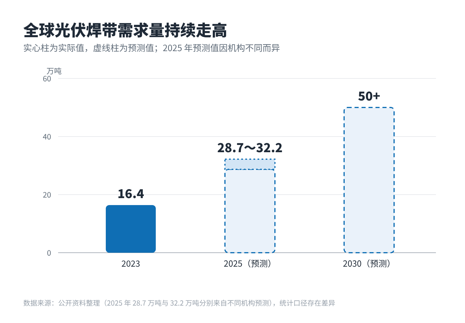 图4　全球光伏焊带需求量