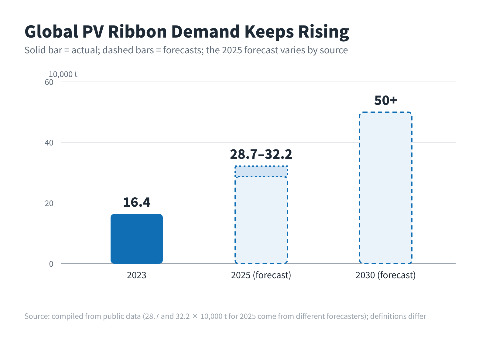 Figure 4 Global PV ribbon demand
