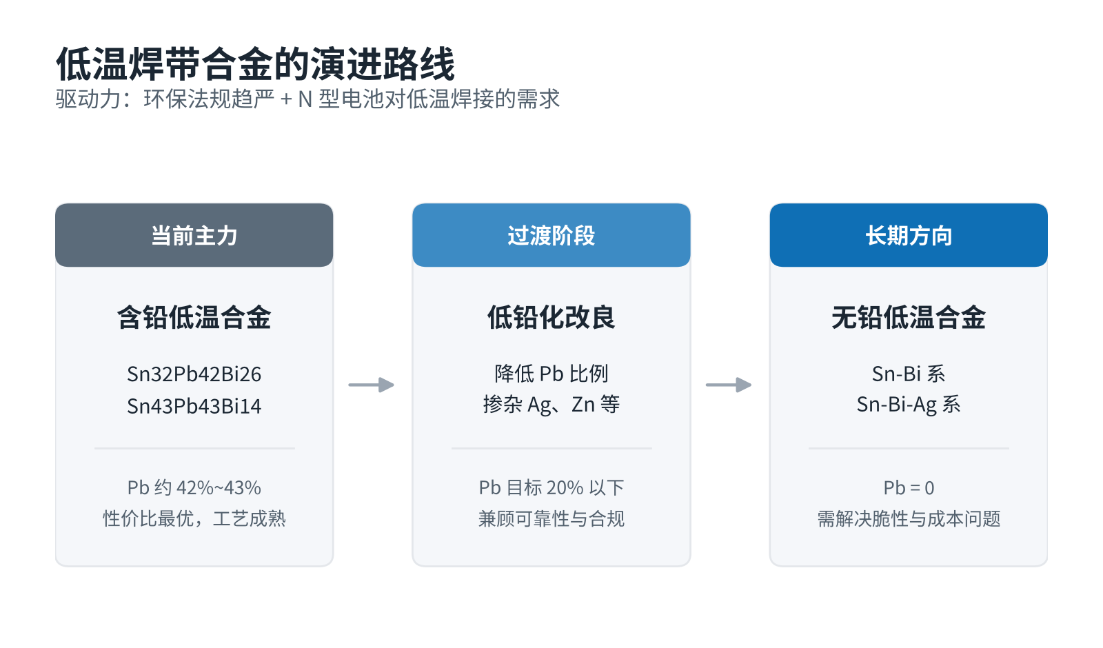 图5　光伏低温焊带合金的演进路线