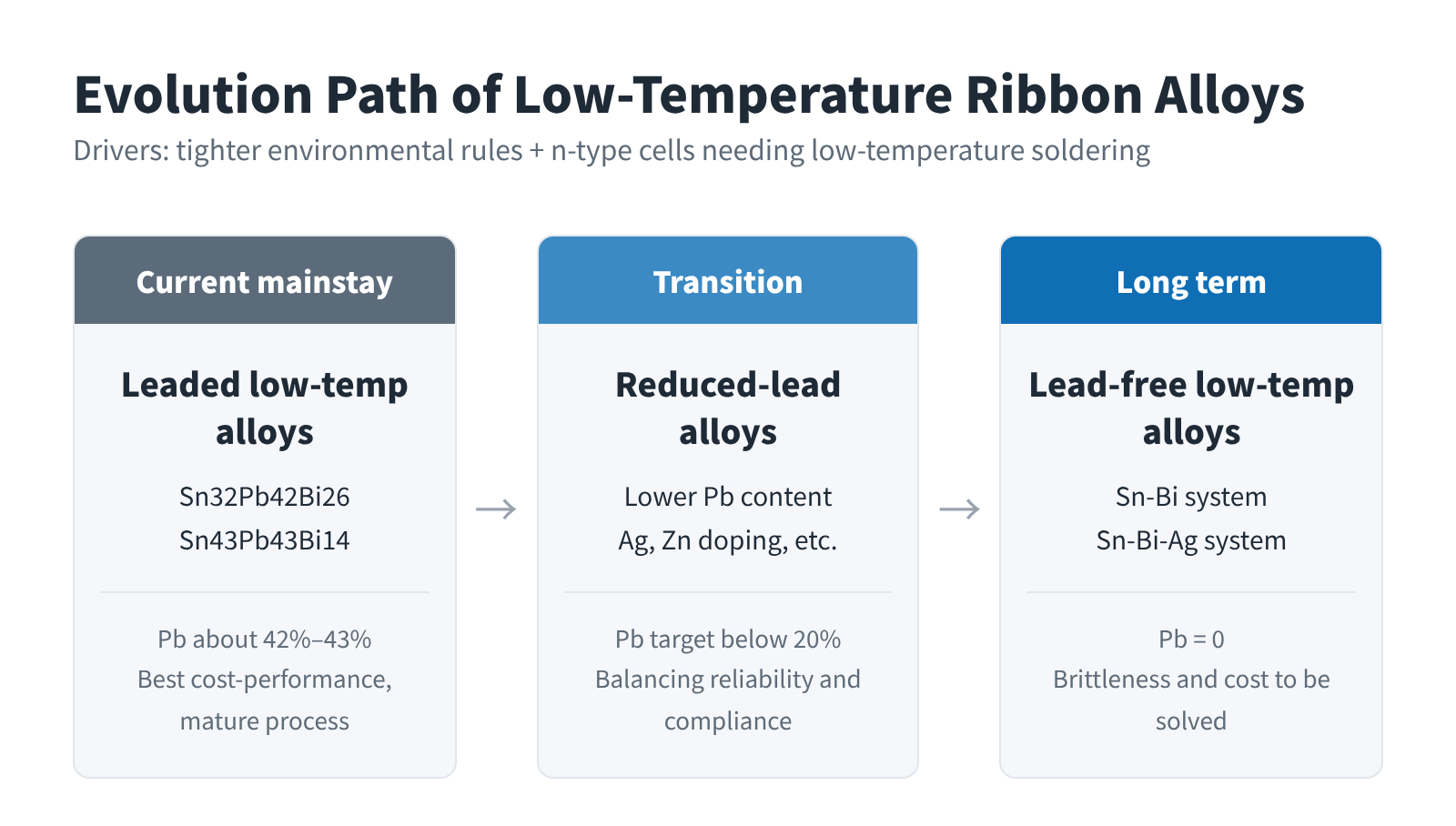 Figure 5 Evolution path of low-temperature PV ribbon alloys