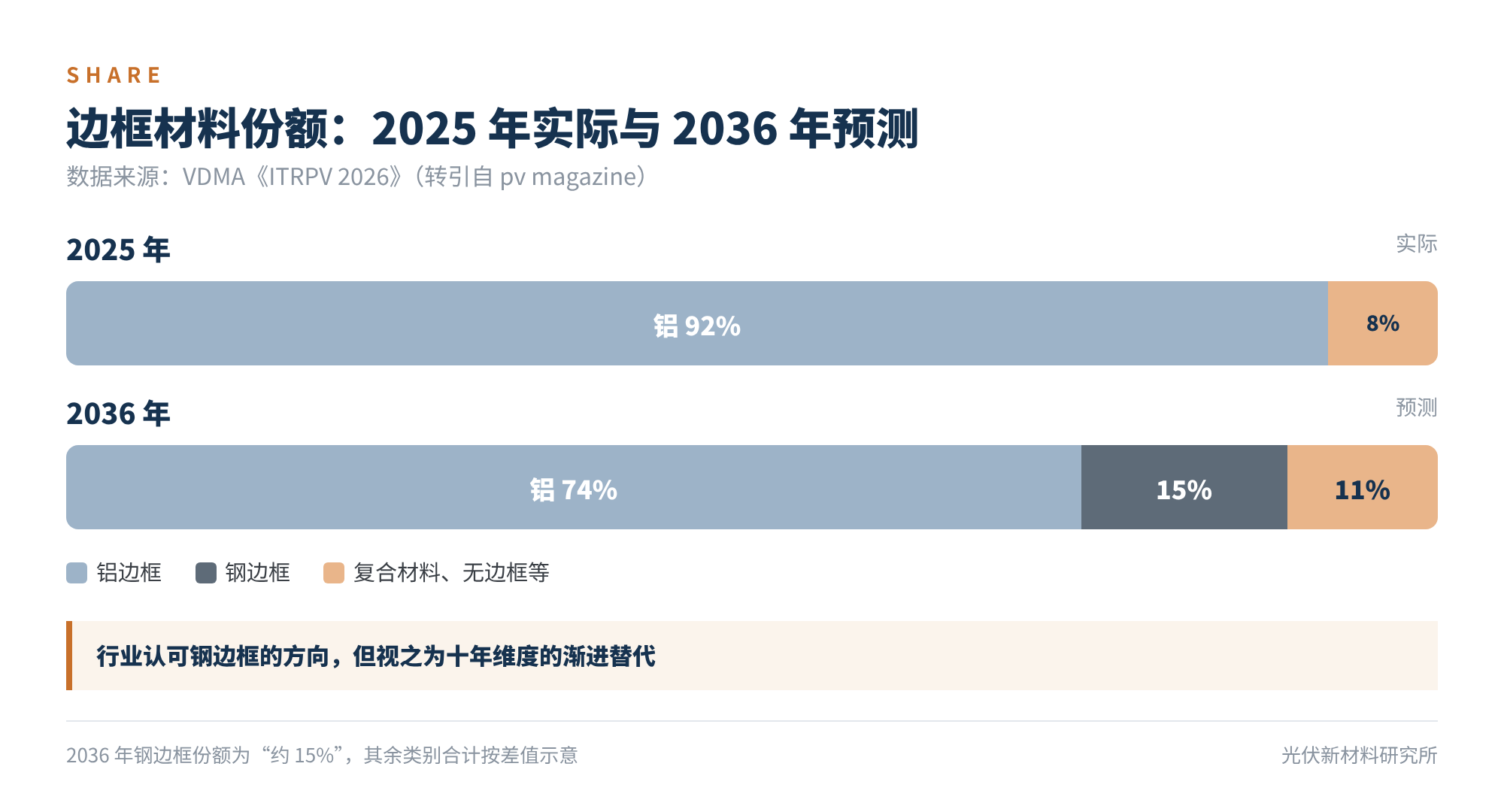 图1　边框材料份额：2025 年实际与 2036 年预测