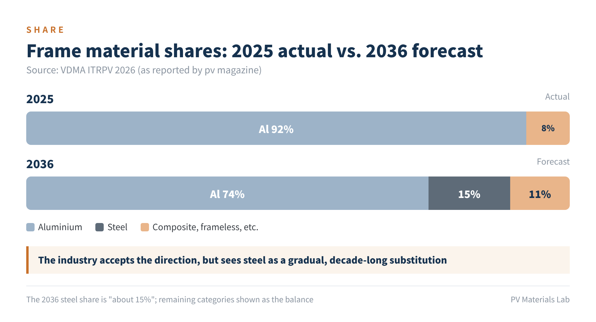 Figure 1 Frame material shares: 2025 actual vs. 2036 forecast