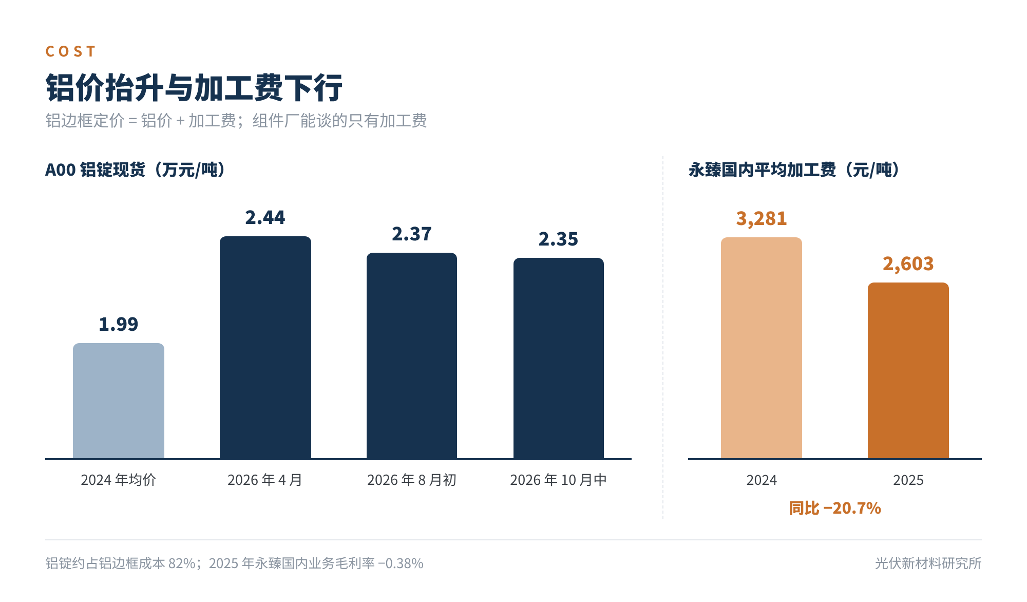 图2　铝价抬升与加工费下行