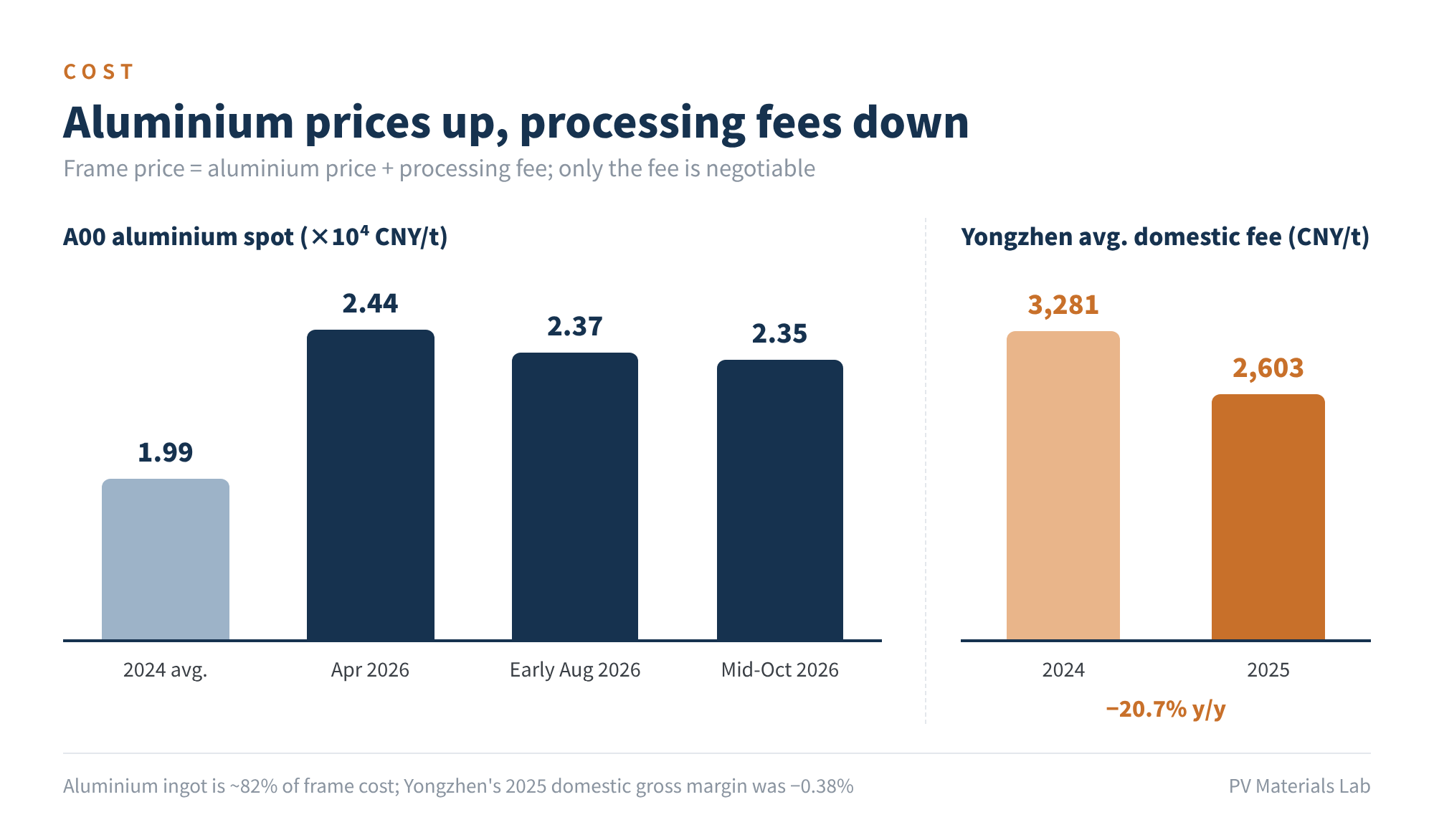 Figure 2 Aluminium prices up, processing fees down