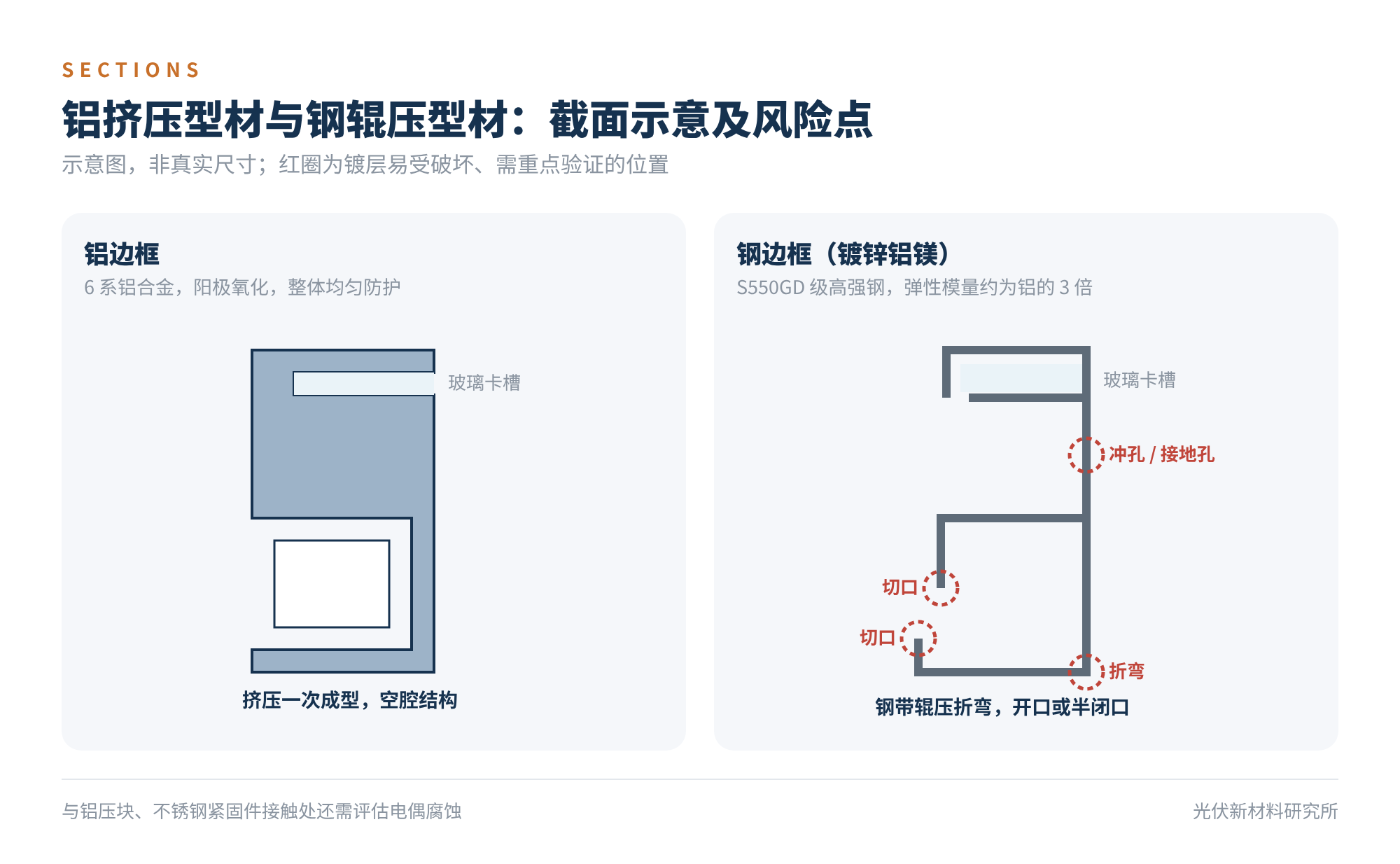 图3　铝挤压型材与钢辊压型材的截面示意及风险点