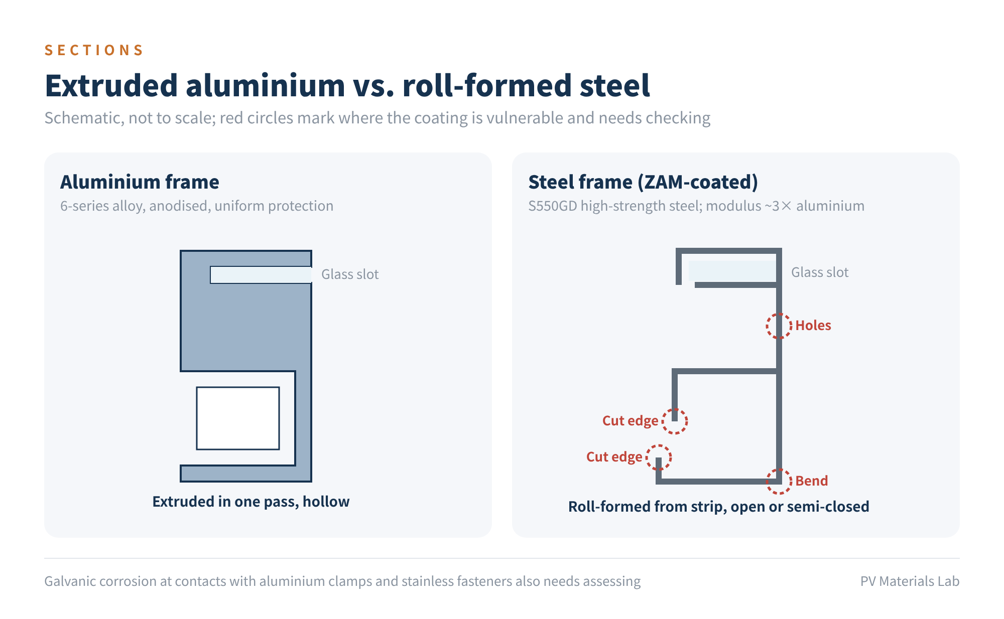 Figure 3 Extruded aluminium vs. roll-formed steel: sections and risk points (schematic)