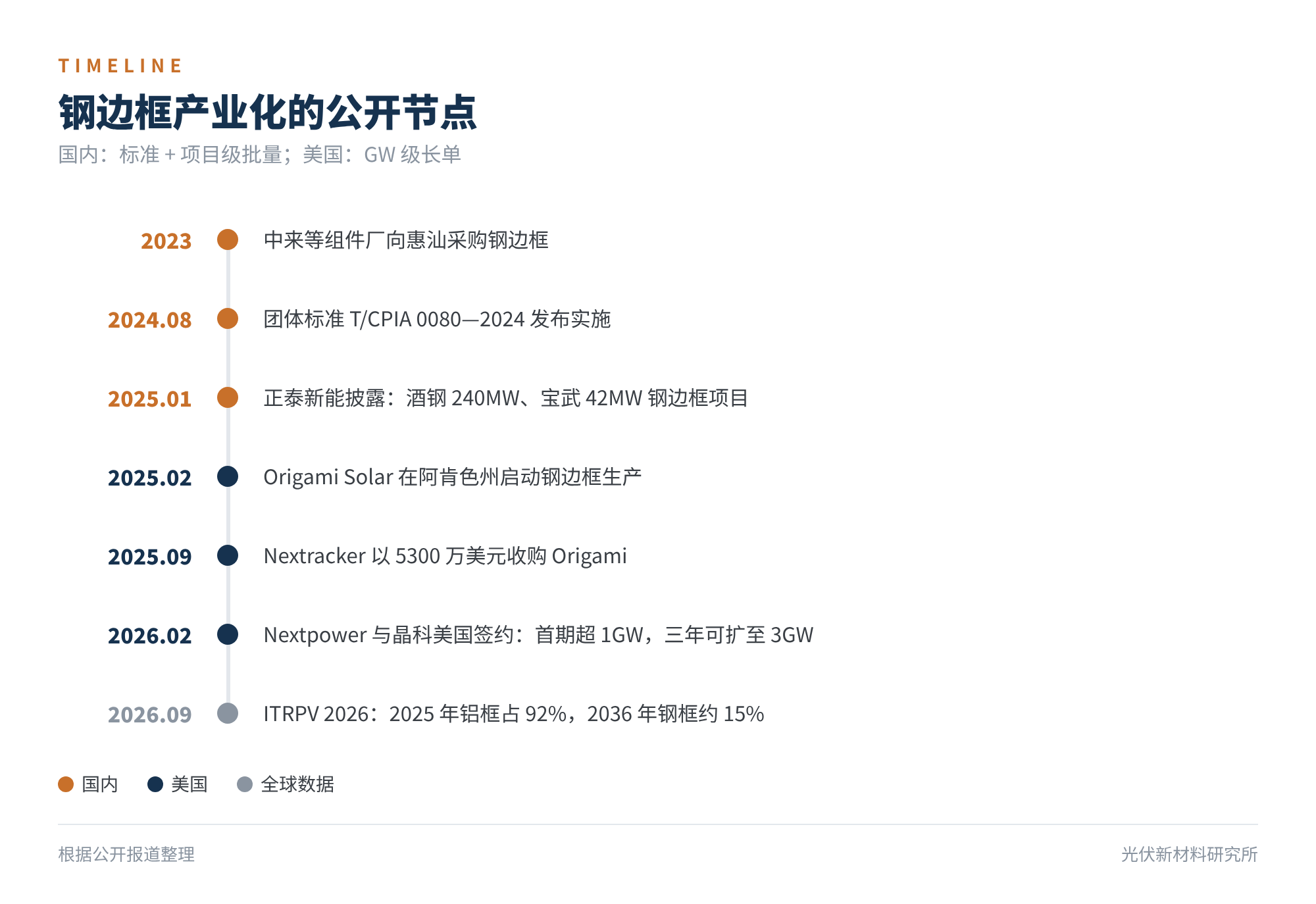 图4　钢边框产业化的公开节点