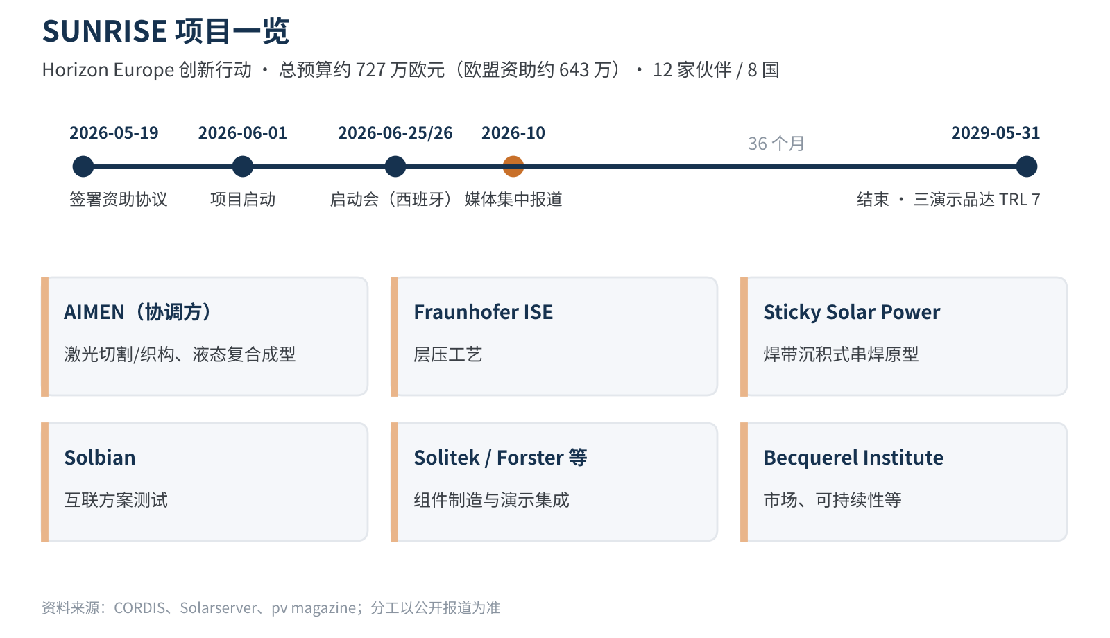 图1　SUNRISE项目概况：时间线与主要分工