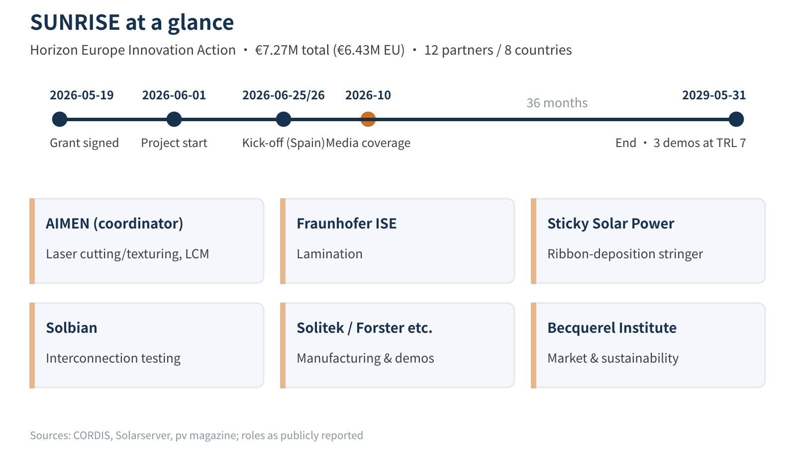 Figure 1  SUNRISE at a glance: timeline and main roles