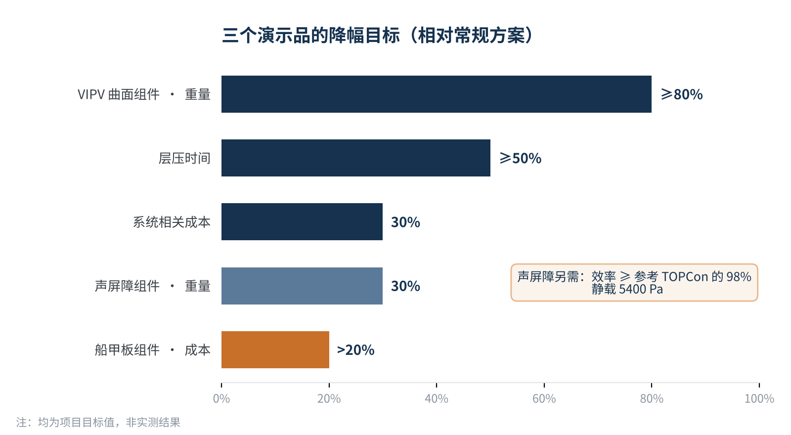 图2　三个演示品的降幅目标（项目目标值，非实测）