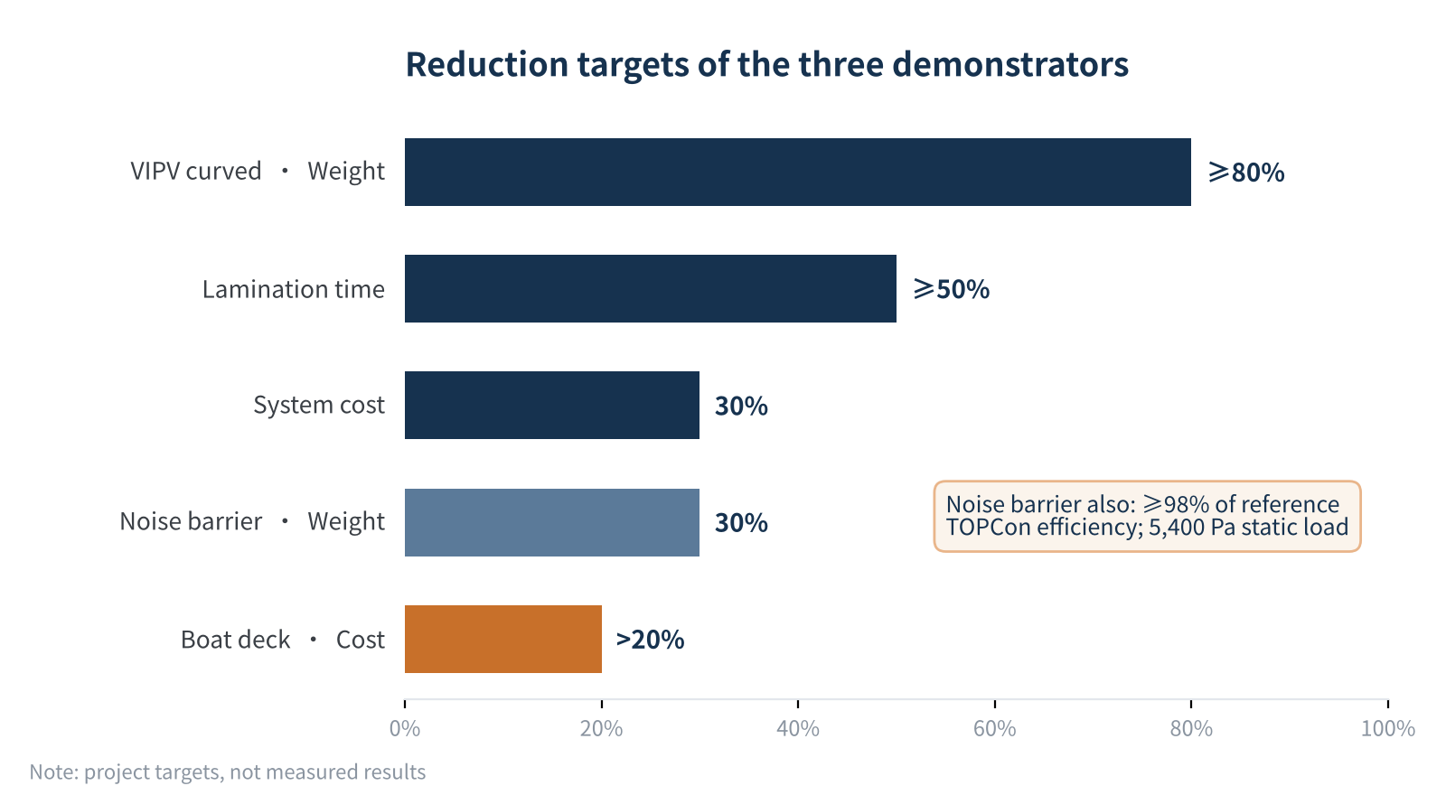 Figure 2  Reduction targets of the three demonstrators (targets, not measured results)