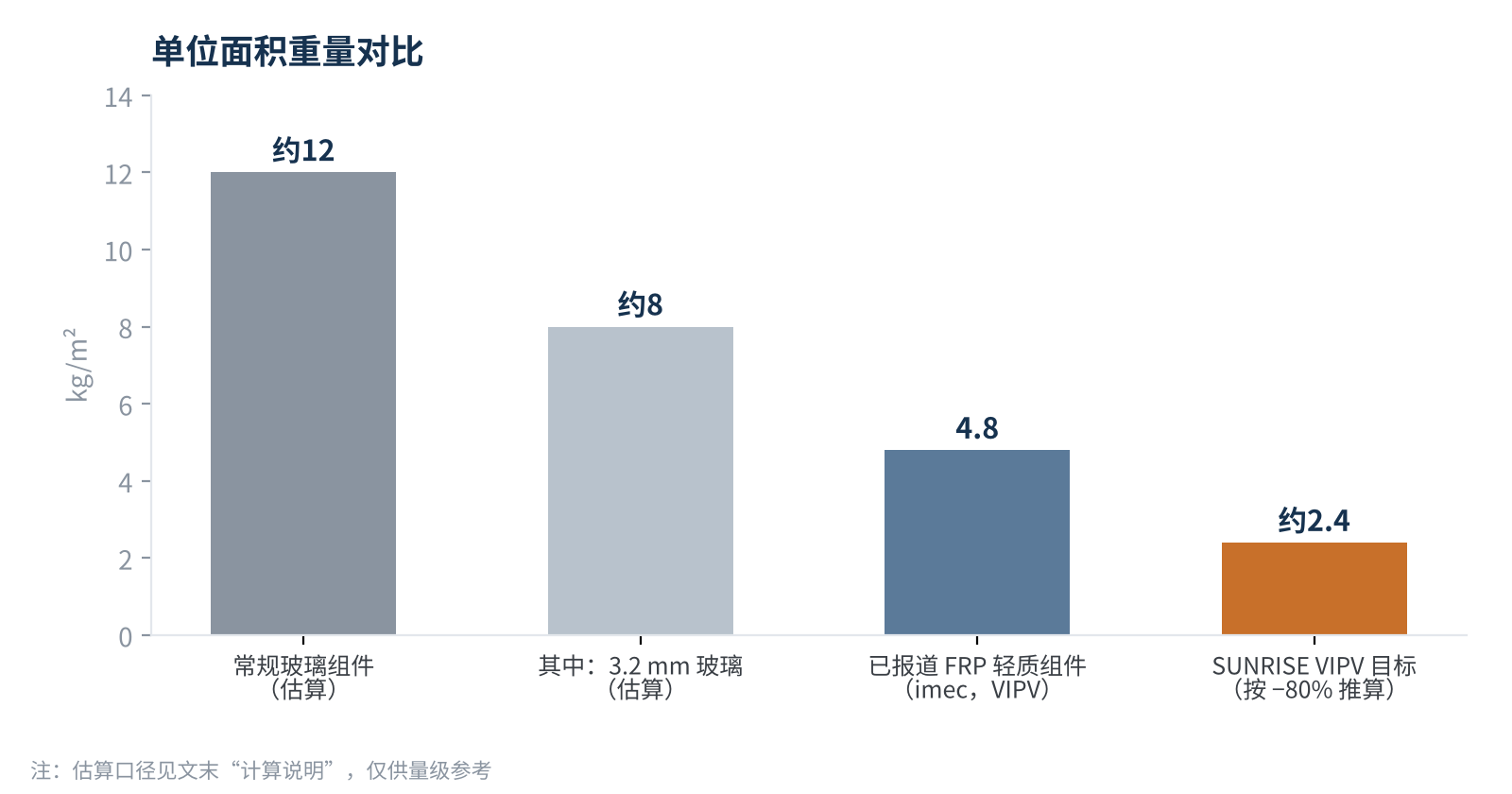 图3　不同组件结构的单位面积重量（估算，仅供量级参考）