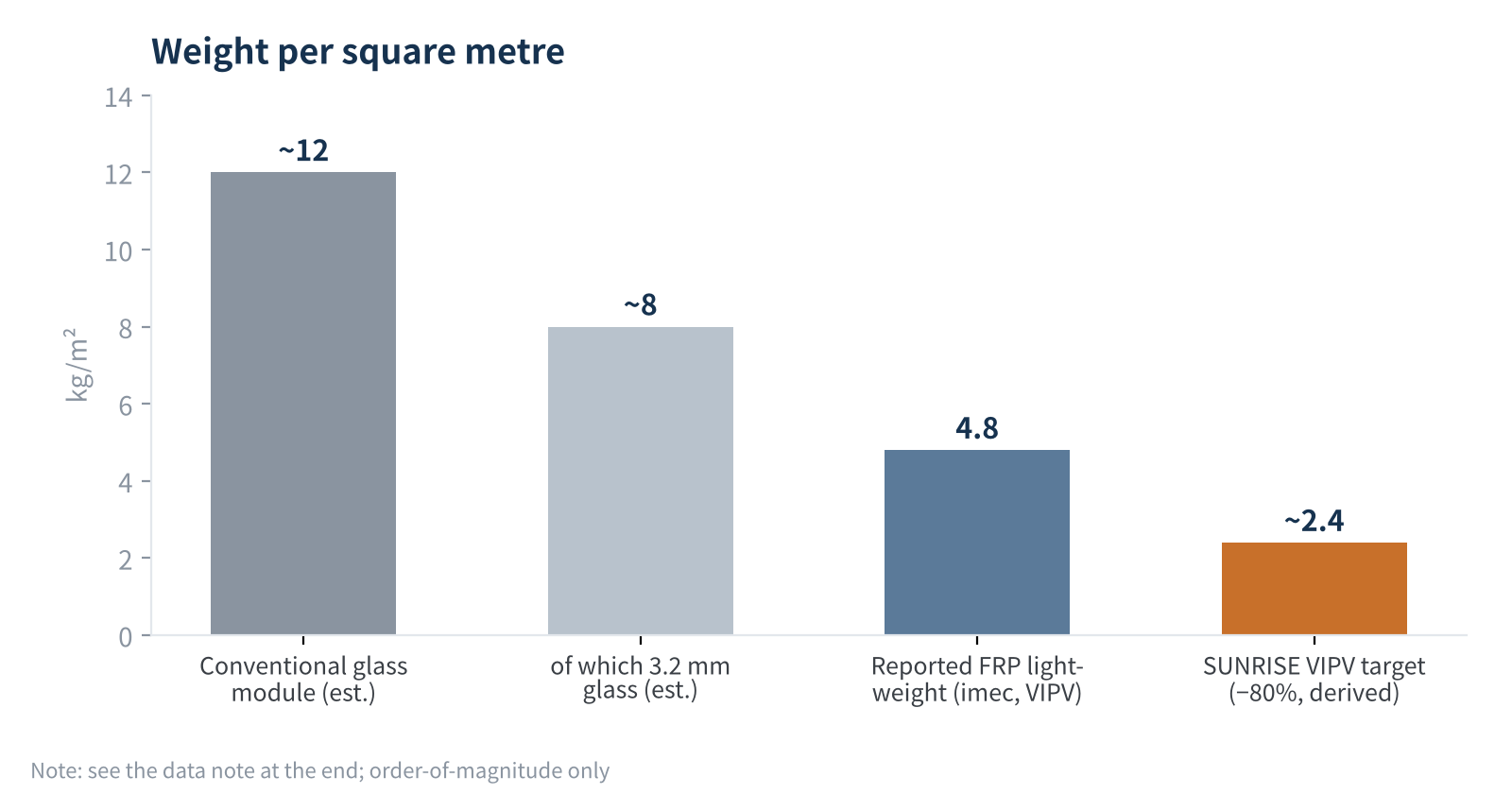 Figure 3  Weight per square metre of different module constructions (estimates, order of magnitude only)