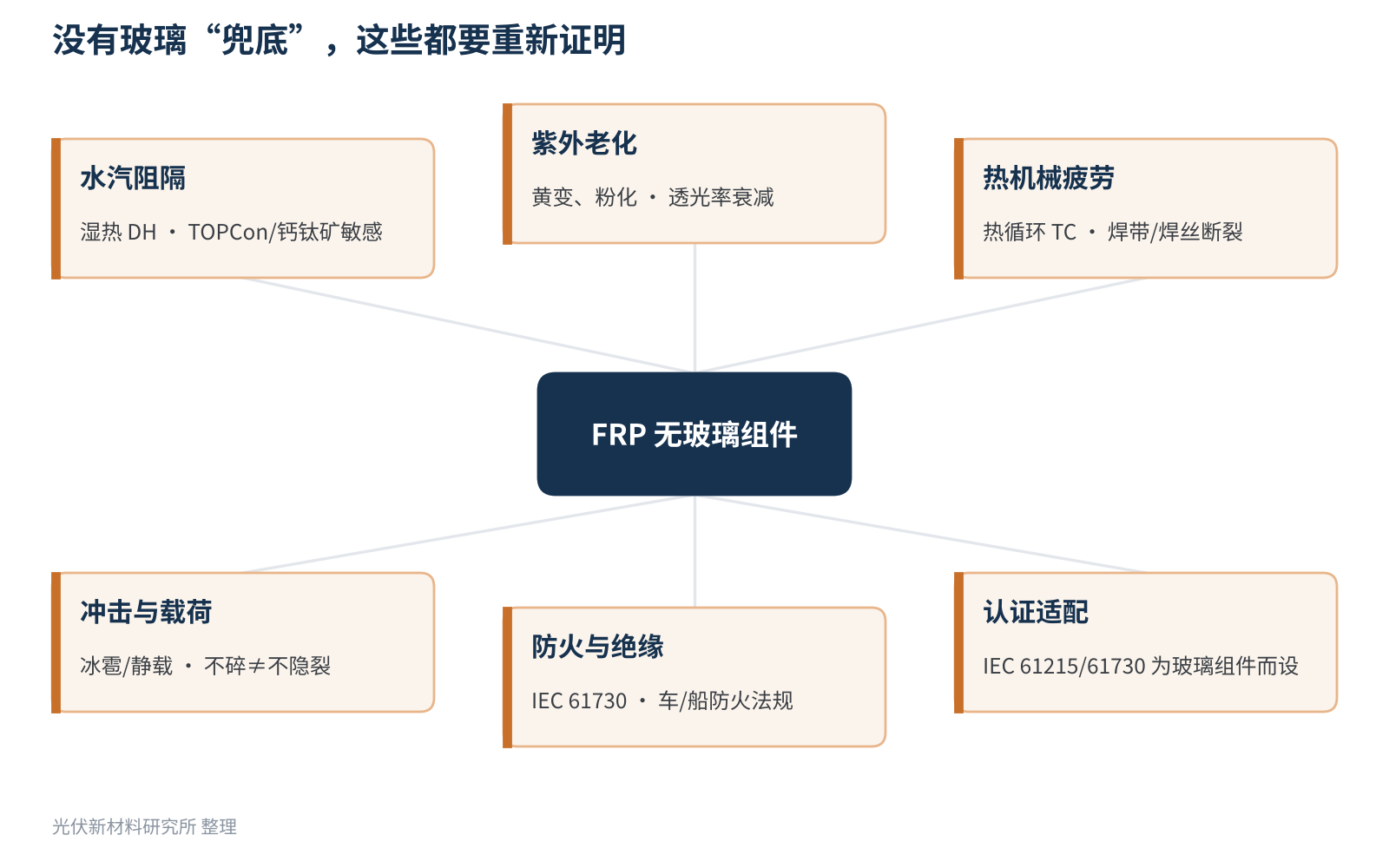 图4　无玻璃FRP组件需要重点验证的可靠性项