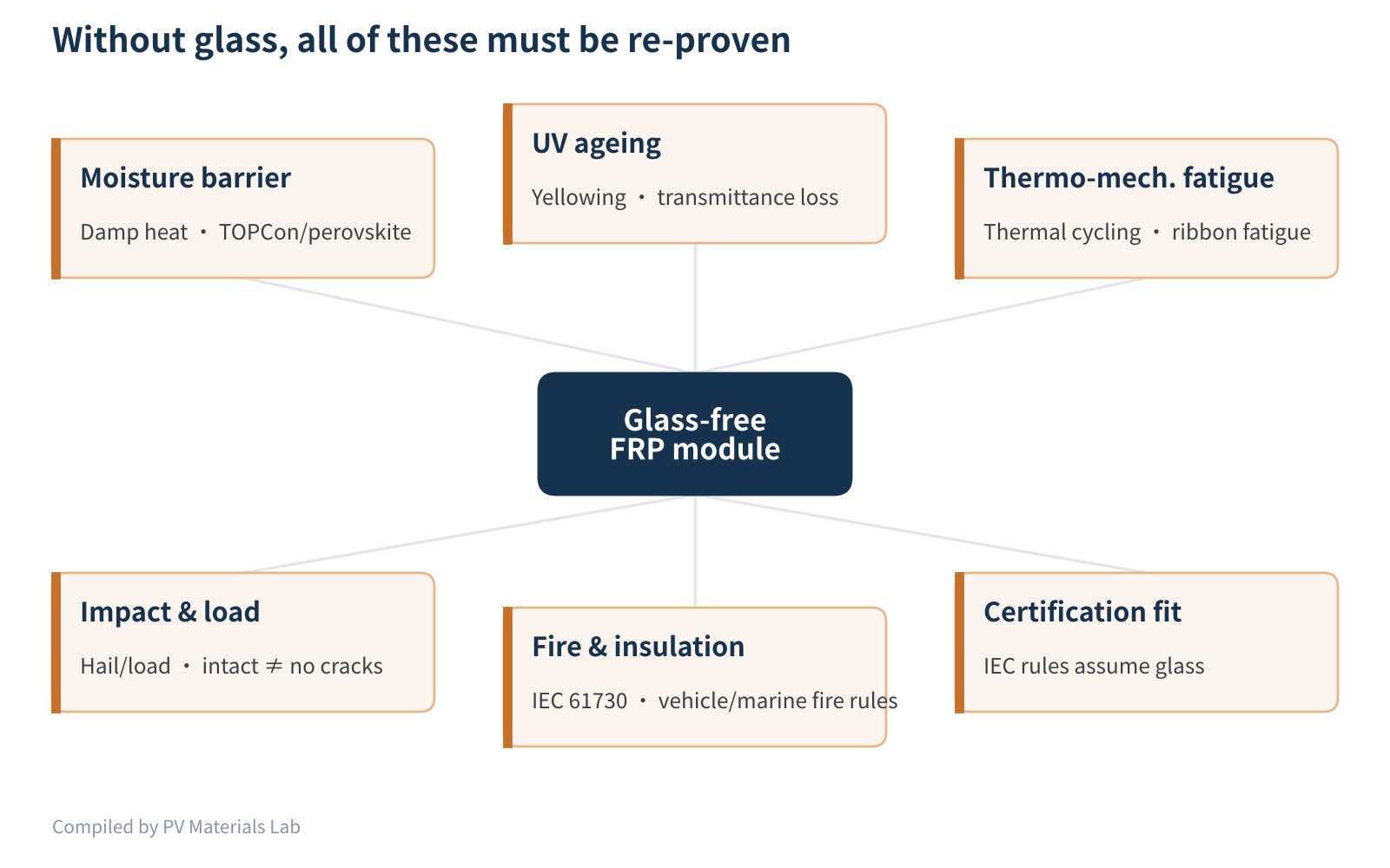 Figure 4  Reliability items that glass-free FRP modules must re-prove