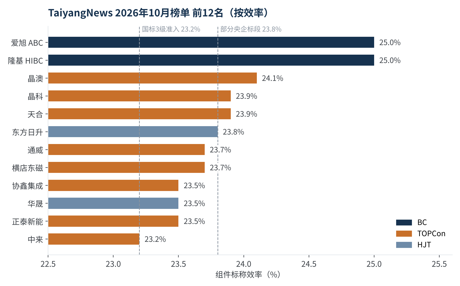 图1　10月榜单前12名效率阶梯