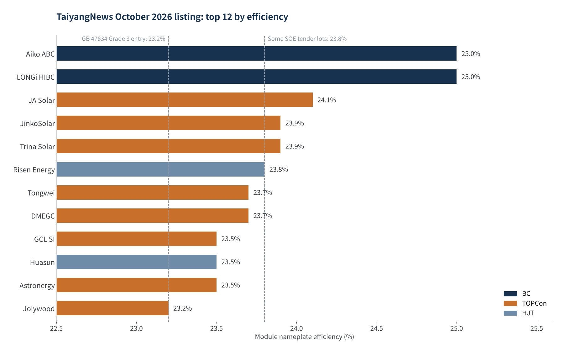 Figure 1 Efficiency ladder of the top 12 in the October listing