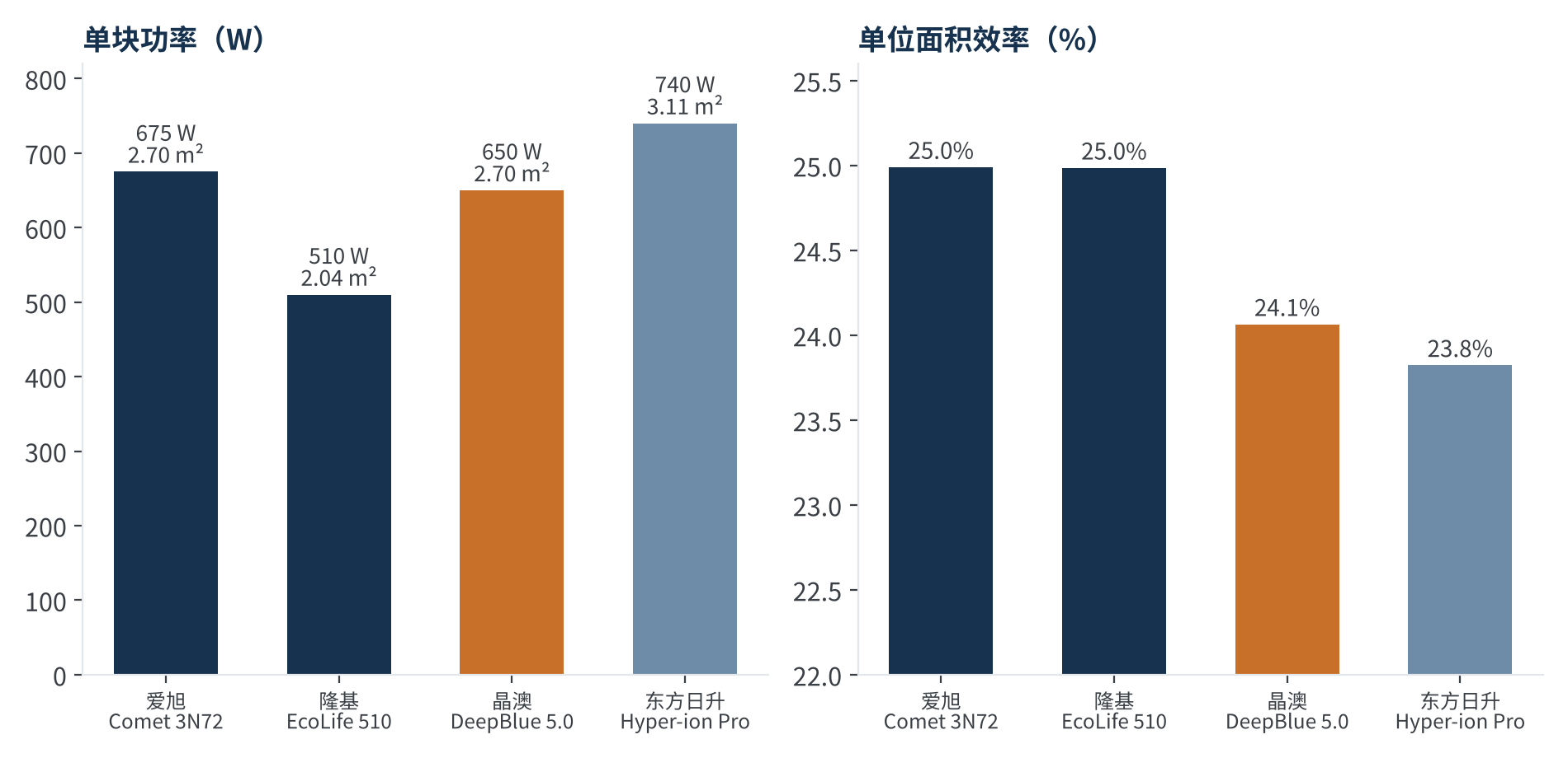 图2　四款代表组件：单块功率与单位面积效率对比