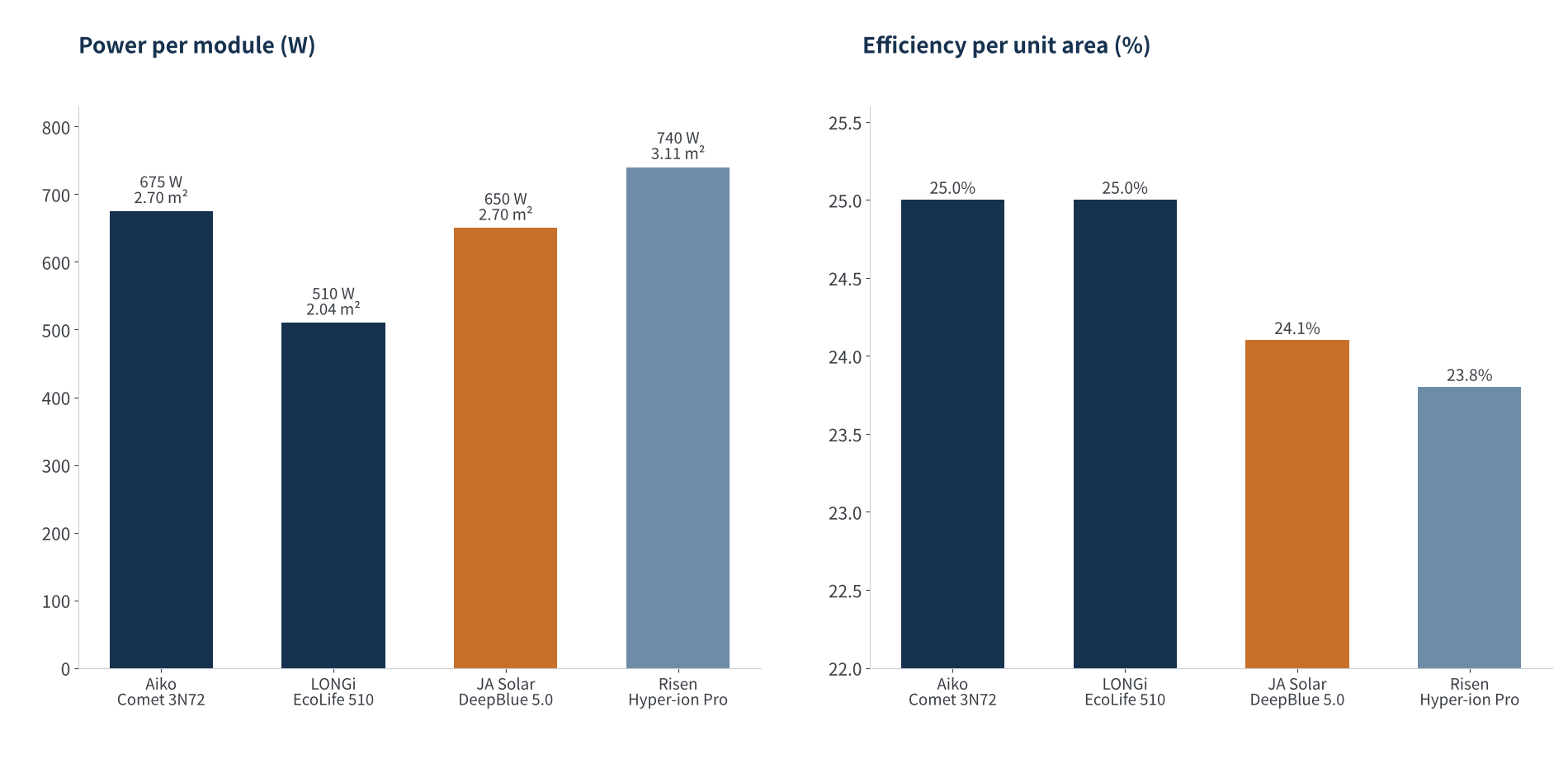 Figure 2 Four representative modules: power per module vs efficiency per unit area