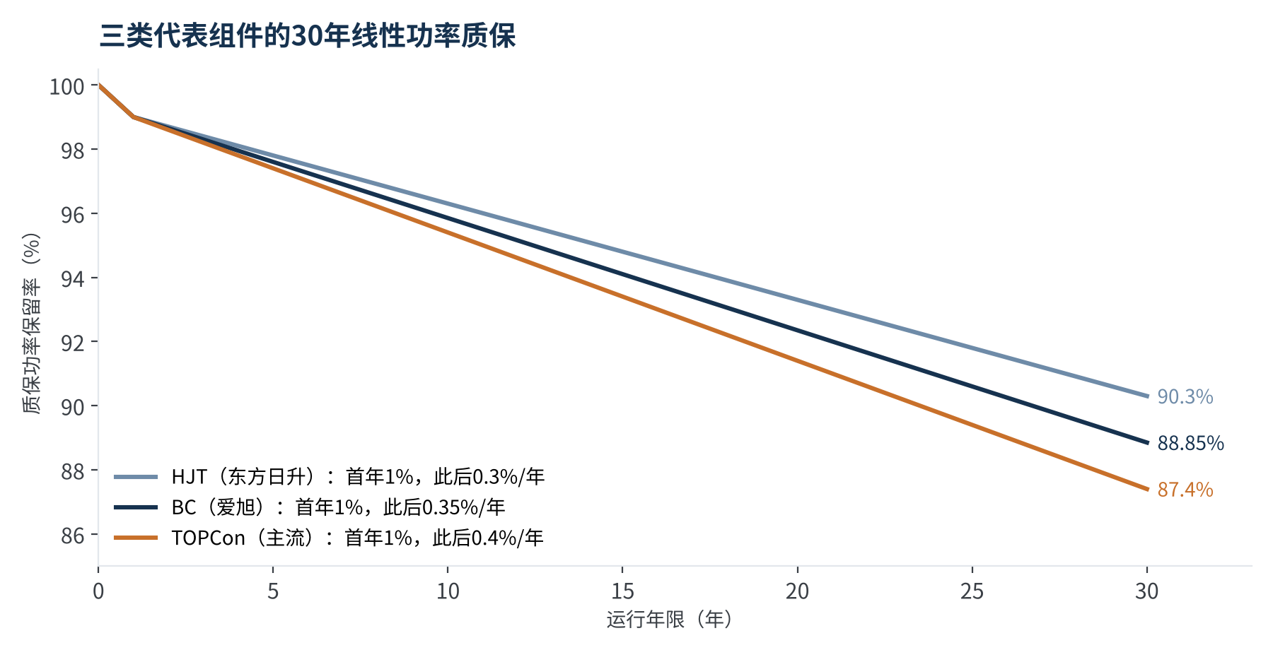 图3　三类代表组件的30年线性功率质保