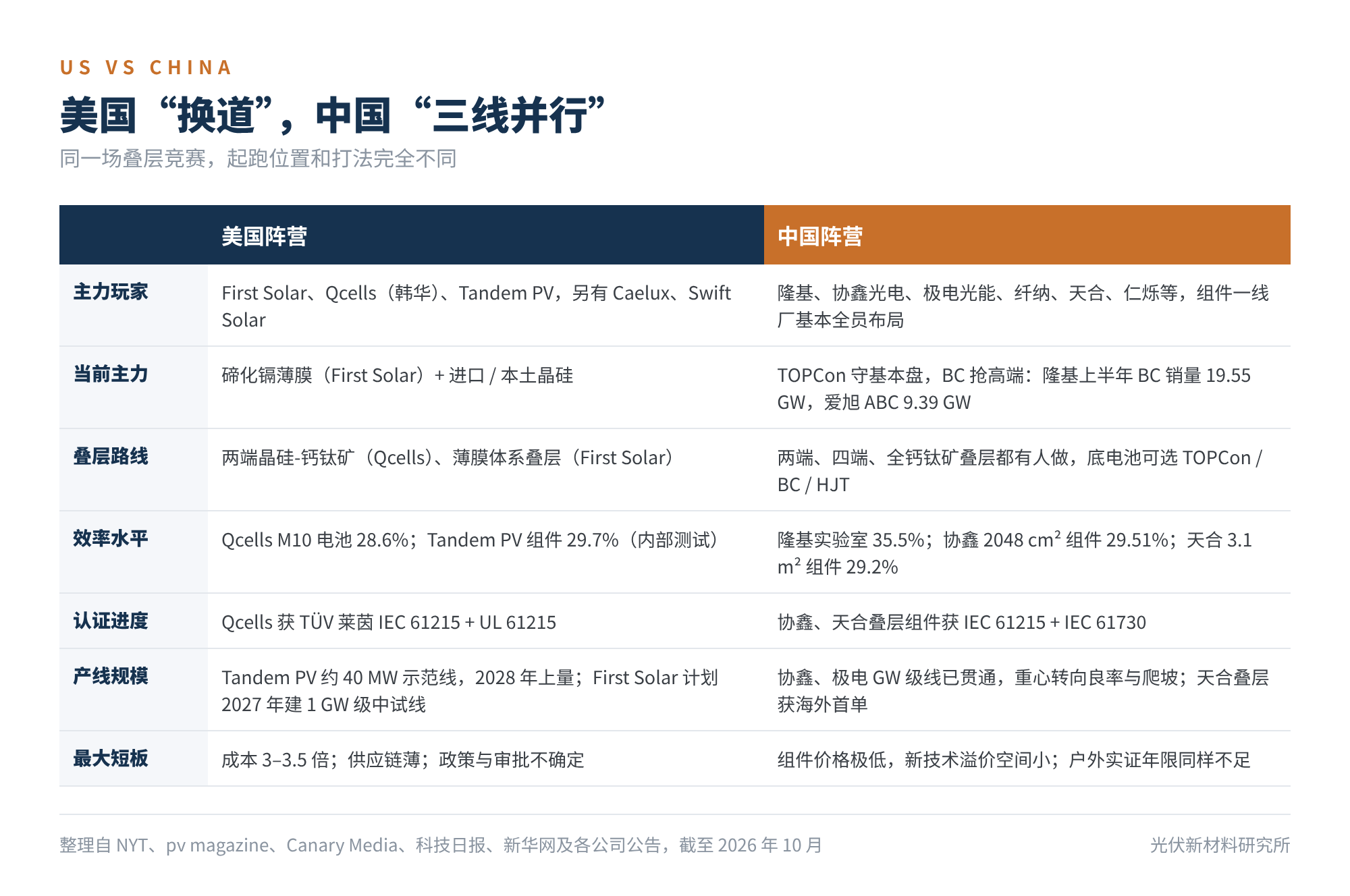 图3 中美叠层竞赛对照