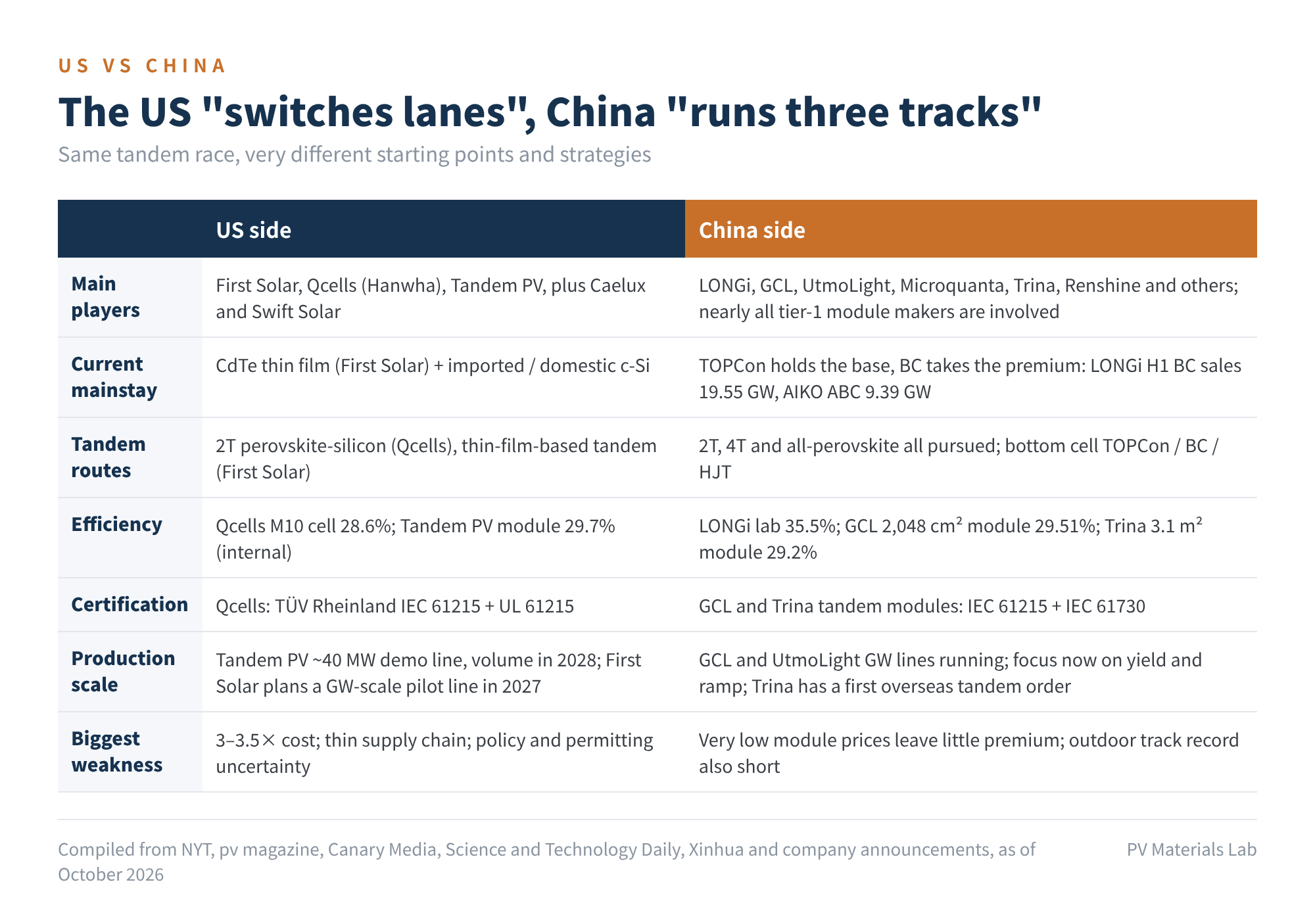 Figure 3 US vs China in the tandem race
