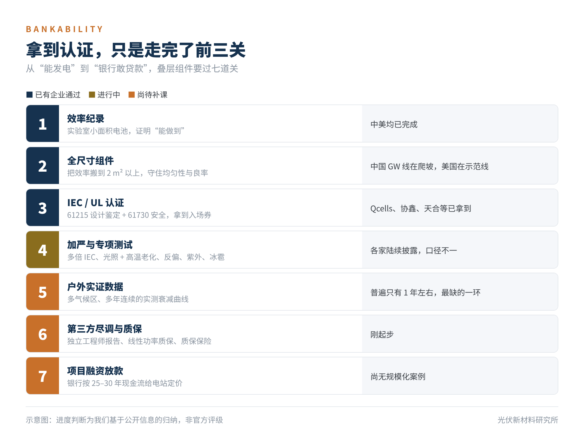 图4 从效率纪录到项目融资的七道关