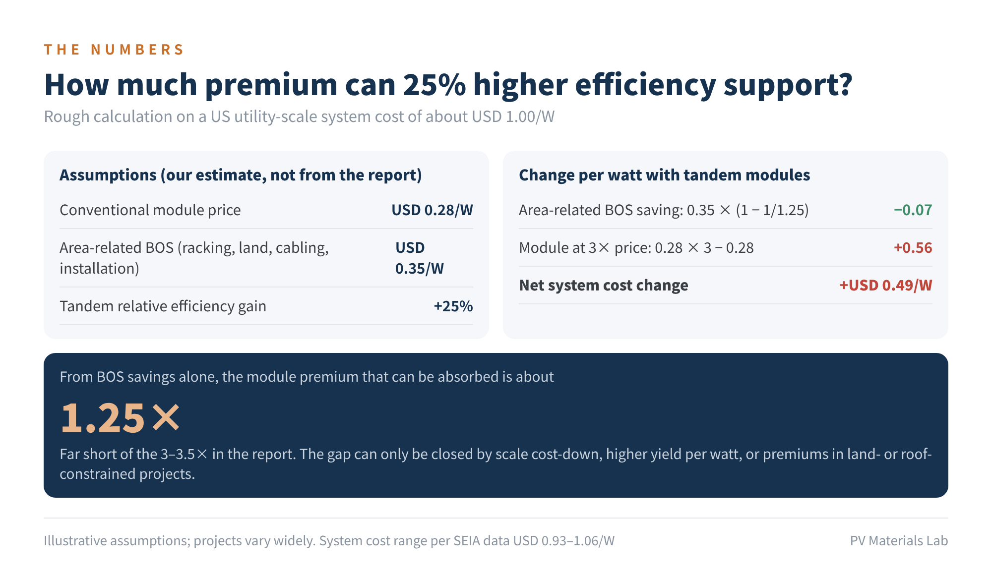 Figure 5 How much module premium the efficiency gain can cover (our estimate)
