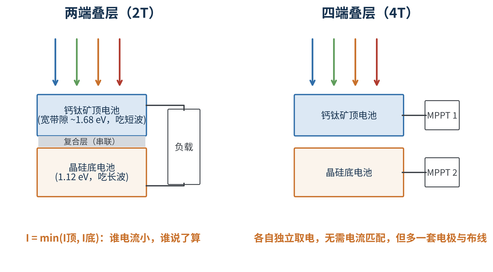 图1 两端叠层与四端叠层的电学结构对比