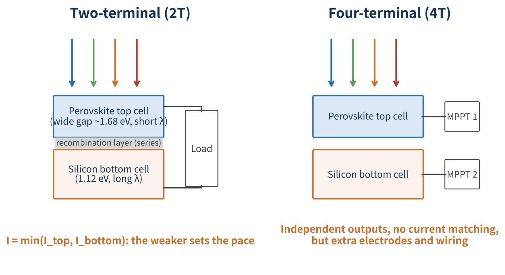 Figure 1 Electrical architecture of 2T vs 4T tandems