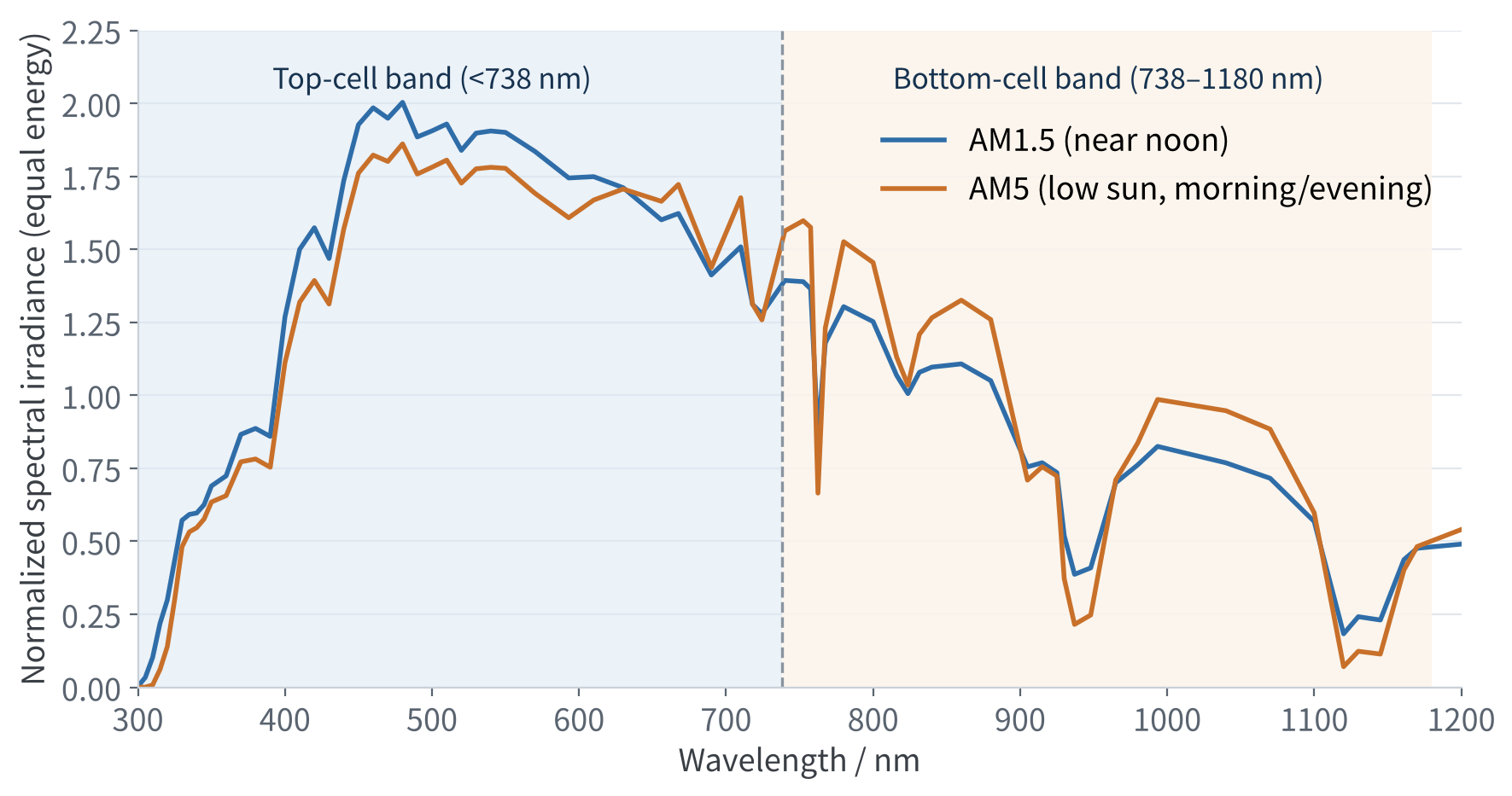 Figure 2 AM1.5 vs AM5 spectra (normalized to equal total energy); dashed line marks the 1.68 eV top-cell absorption edge