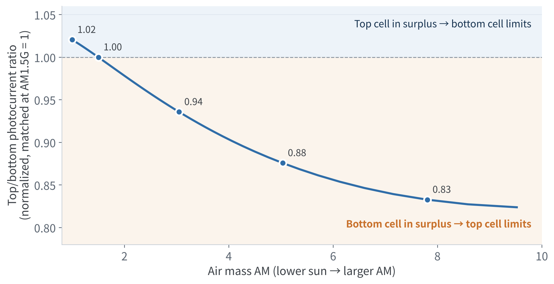 Figure 3 Top/bottom photocurrent ratio vs air mass (estimate, matched at AM1.5G = 1)