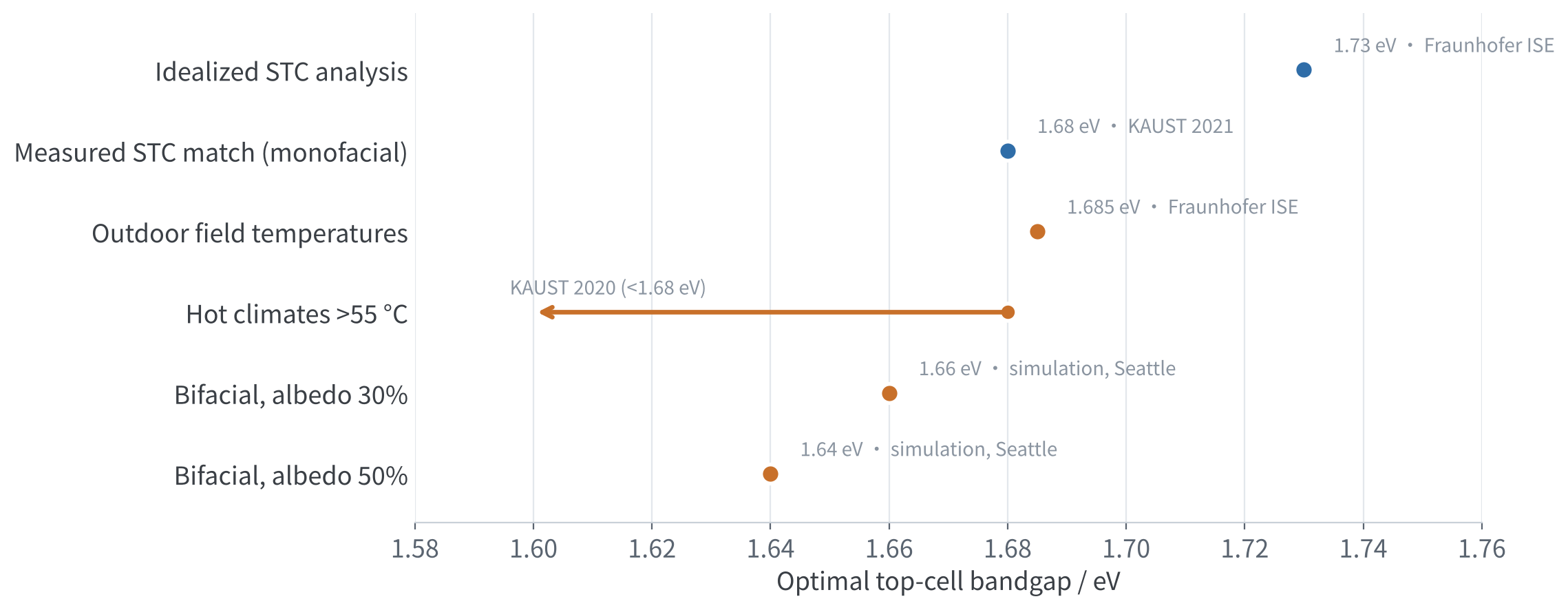 Figure 4 Optimal top-cell bandgap under different operating conditions