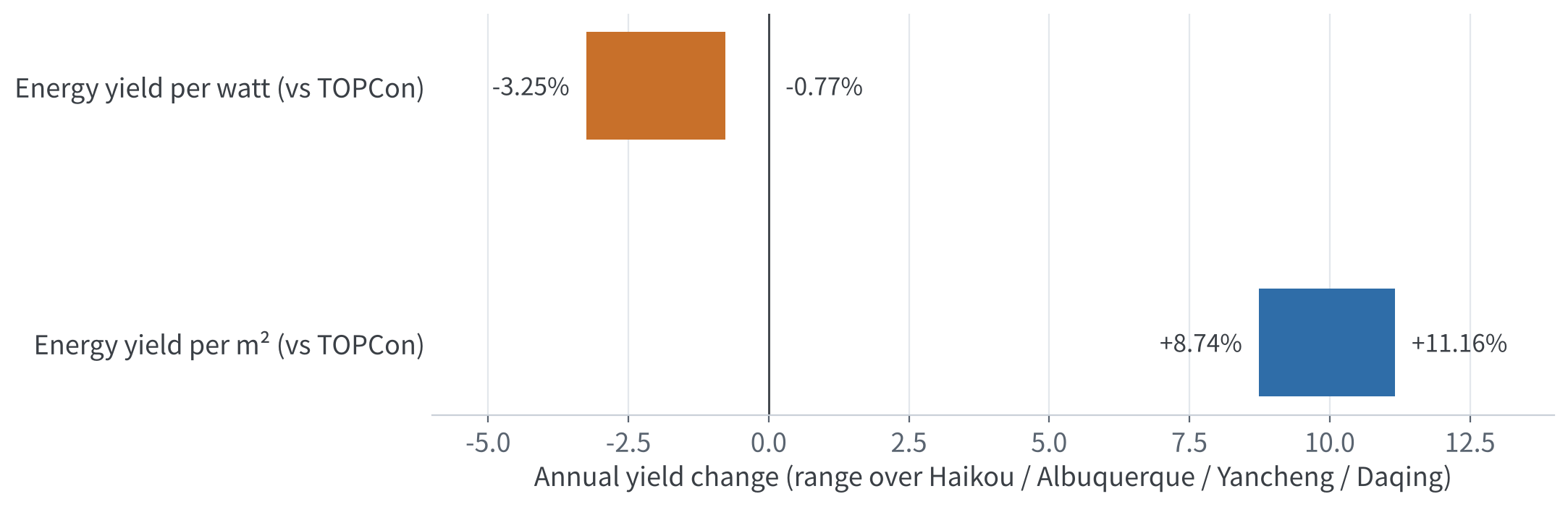 Figure 5 Annual yield of tandems vs TOPCon: per watt and per area (range over four sites)