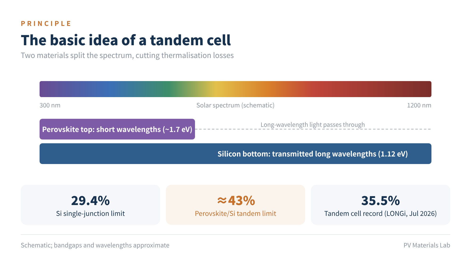 Figure 1 The basic idea of a tandem cell: two materials split the solar spectrum