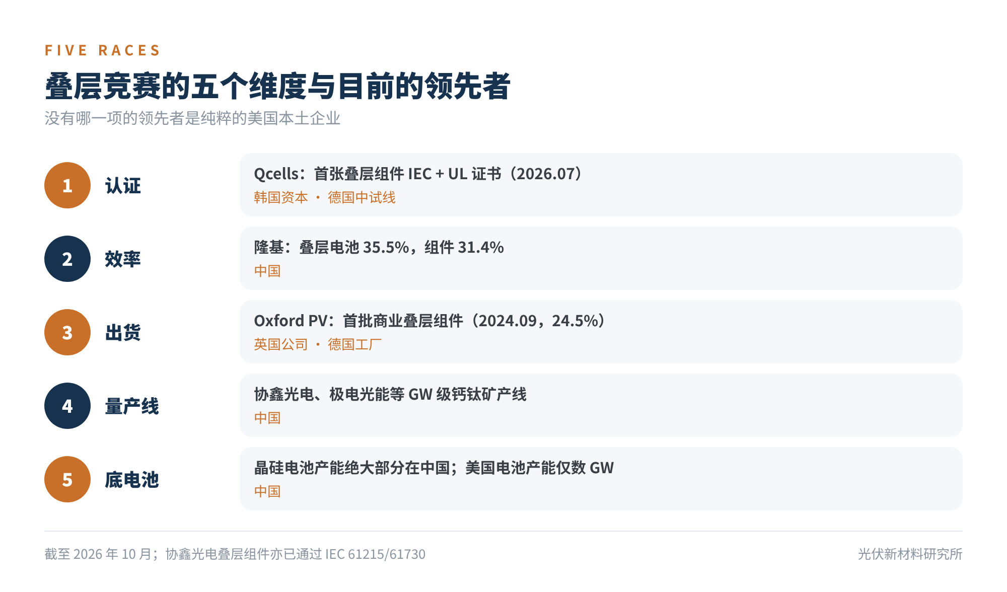 图2 叠层竞赛的五个维度与目前的领先者