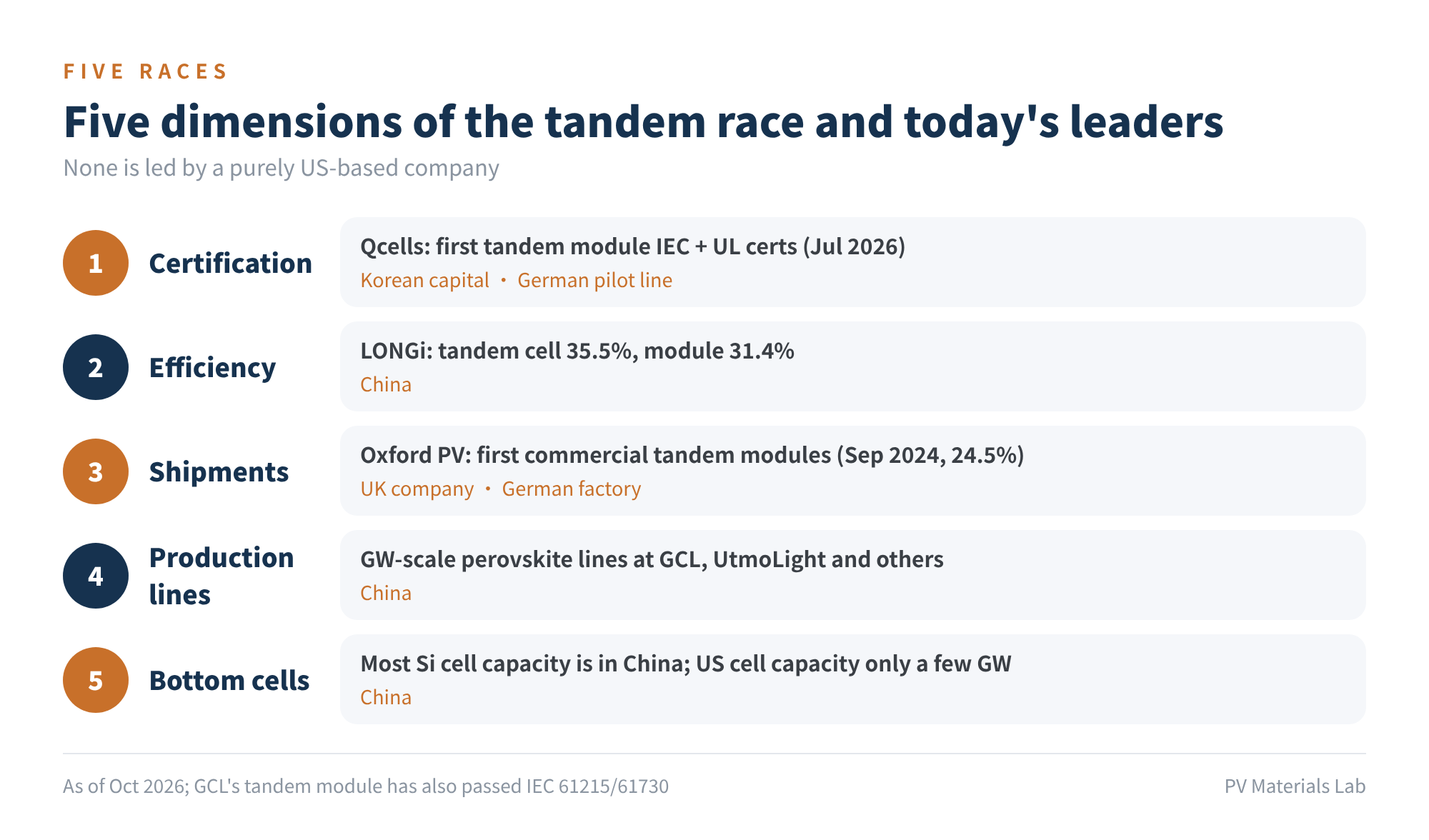 Figure 2 Five dimensions of the tandem race and today's leaders