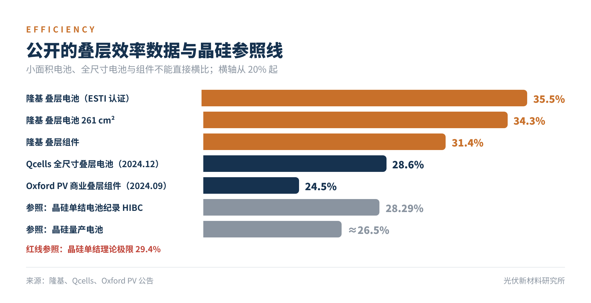 图3 公开的叠层效率数据与晶硅参照线