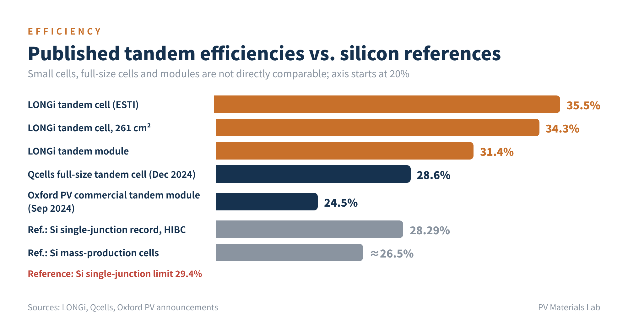 Figure 3 Published tandem efficiencies vs. silicon references