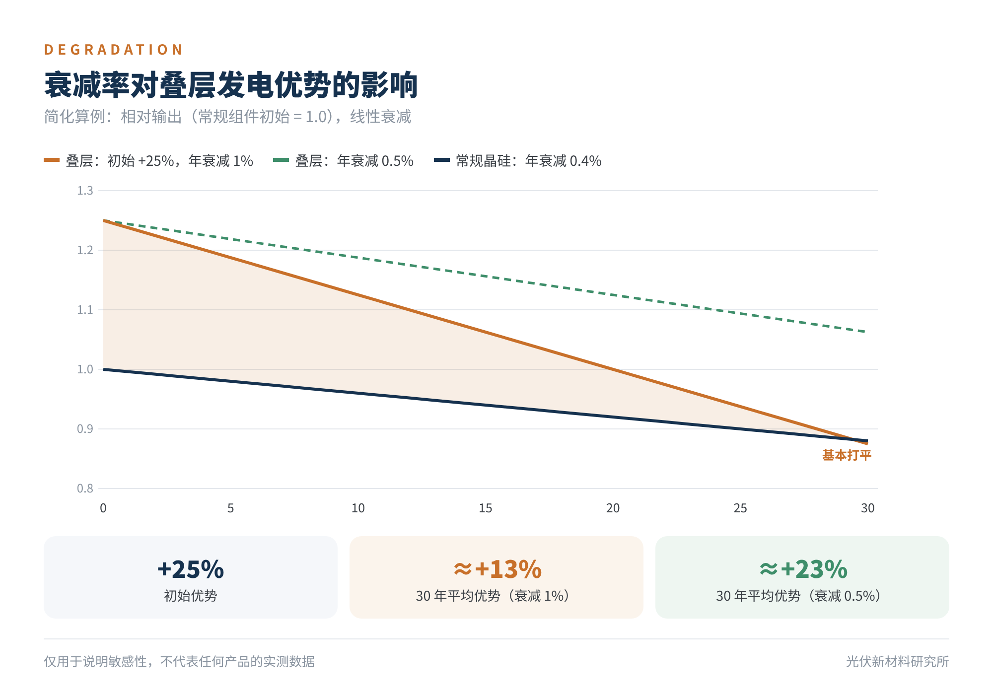 图4 衰减率对叠层发电优势的影响(简化算例)
