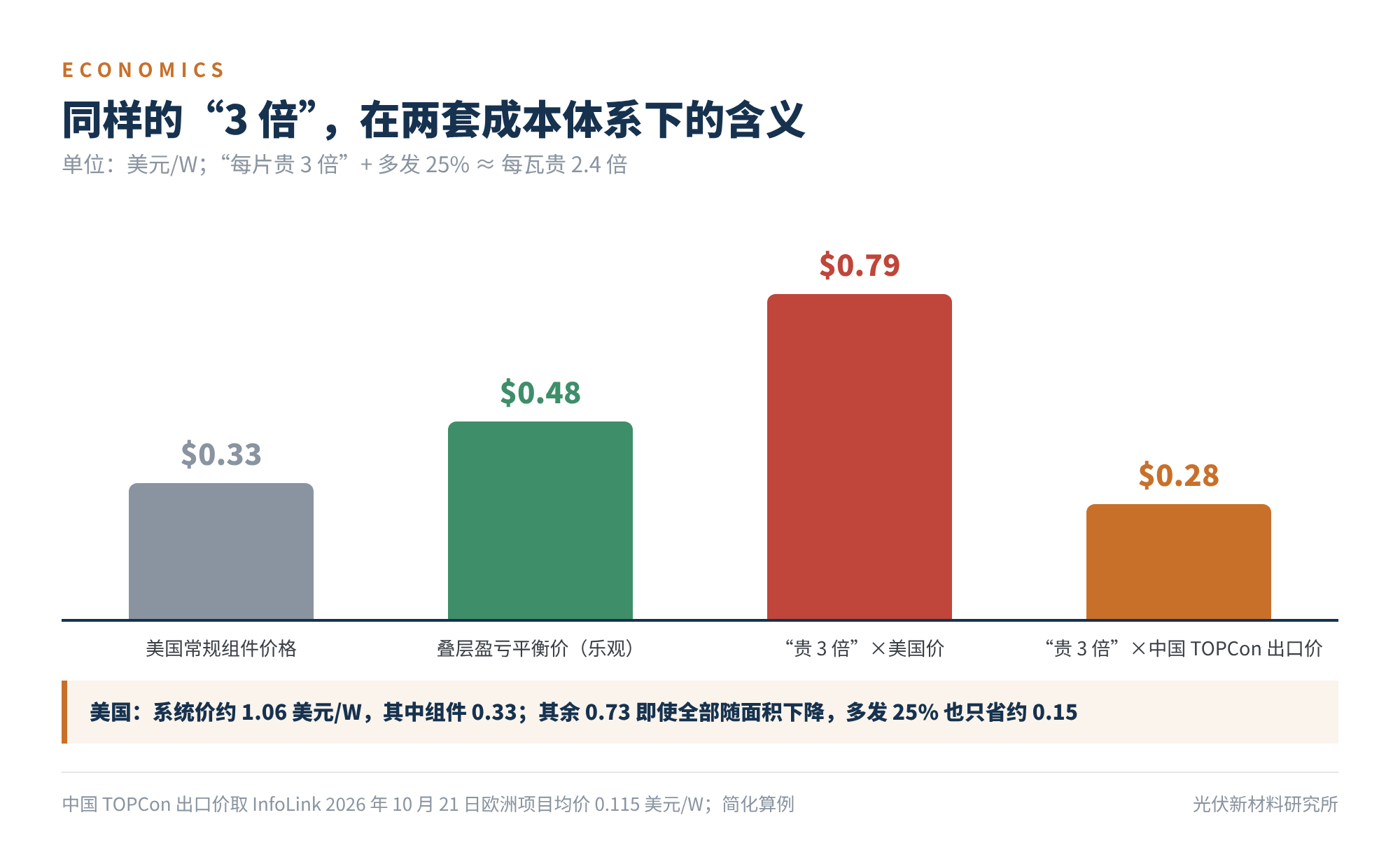 图5 同样的“3 倍”,在两套成本体系下的含义