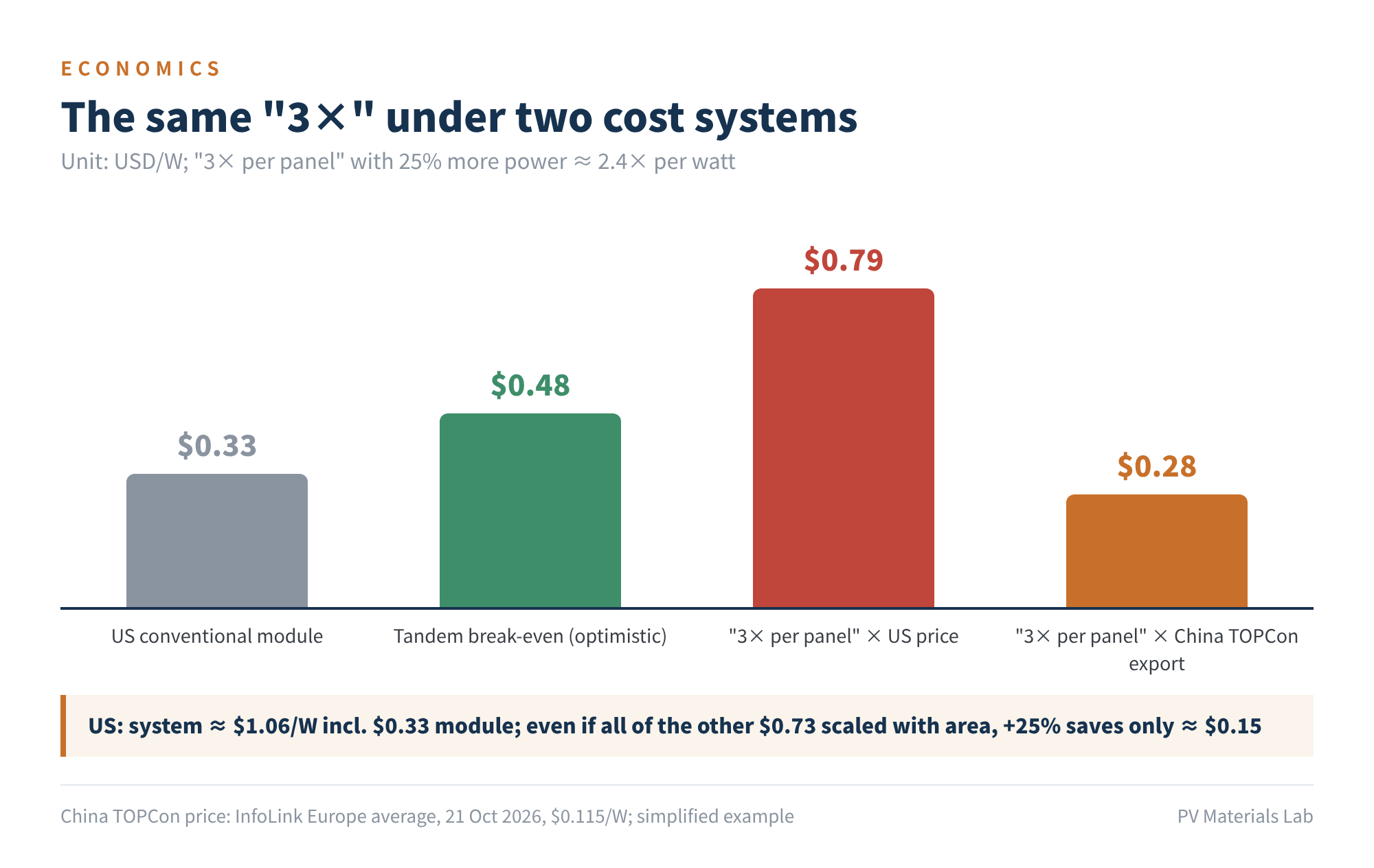 Figure 5 The same "3×" under two cost systems